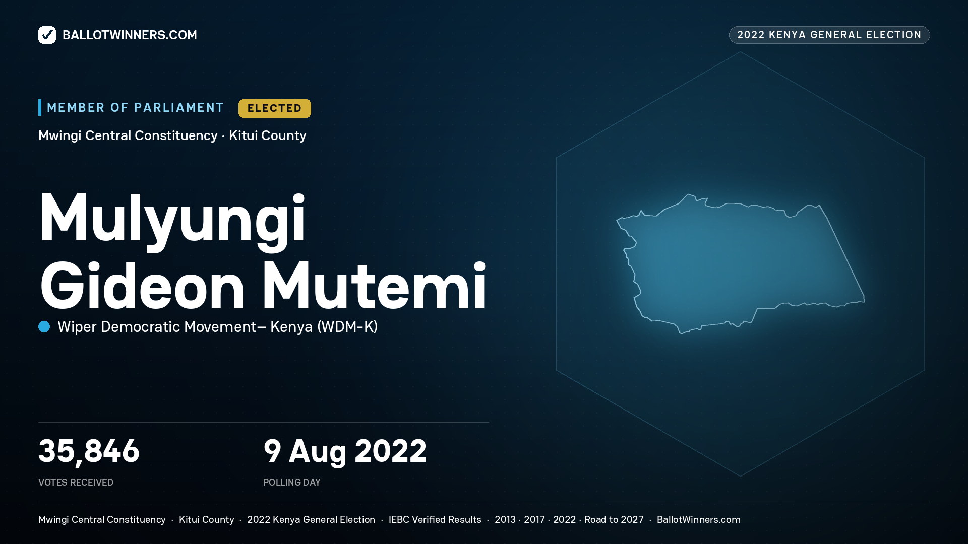 Mulyungi Gideon Mutemi, Wiper Democratic Movement–
Kenya, elected Member of Parliament for Mwingi Central, 35,846 votes, 2022 Kenya general election.
