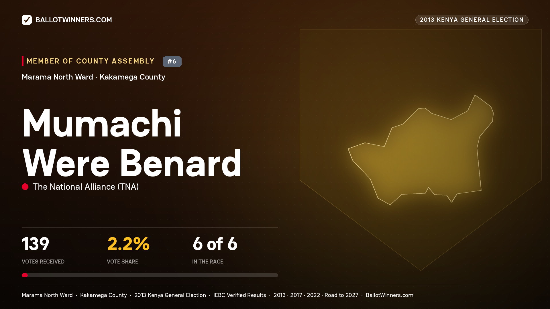 MUMACHI WERE BENARD, contested Member of County Assembly for MARAMA NORTH, 139 votes, 2013 Kenya general election.