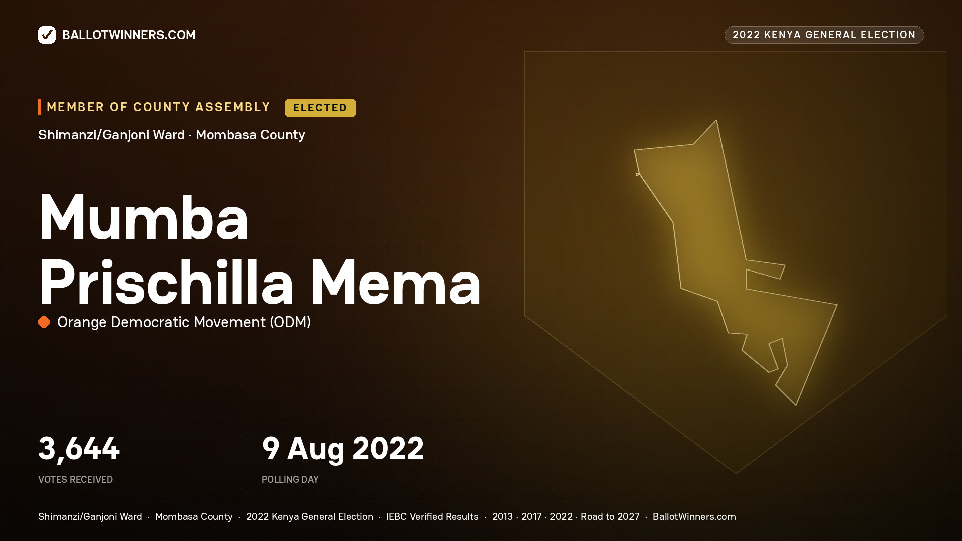Mumba Prischilla Mema, Orange Democratic Movement, elected Member of County Assembly for Shimanzi/Ganjoni, 3,644 votes, 2022 Kenya general election.
