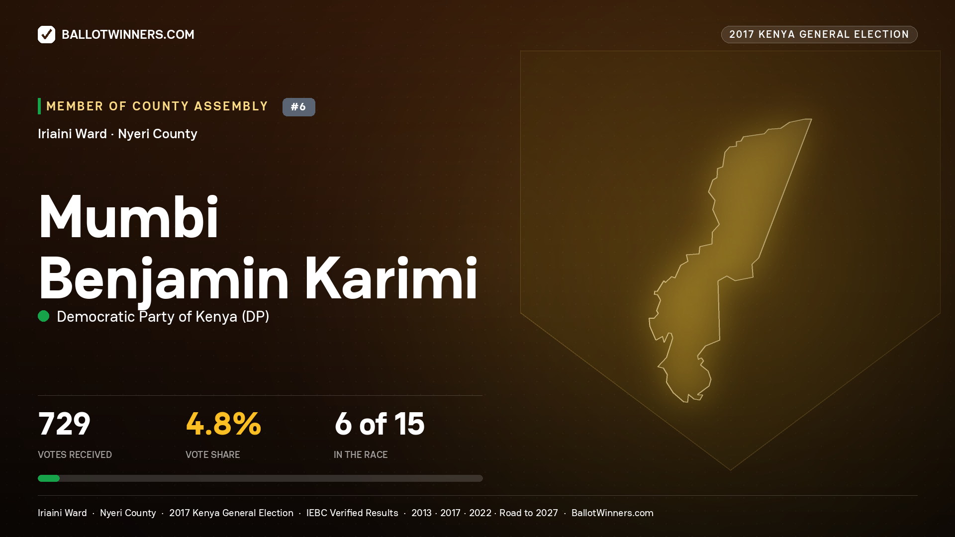MUMBI BENJAMIN KARIMI, DEMOCRATIC PARTY OF KENYA, contested Member of County Assembly for IRIAINI, 729 votes, 2017 Kenya general election.