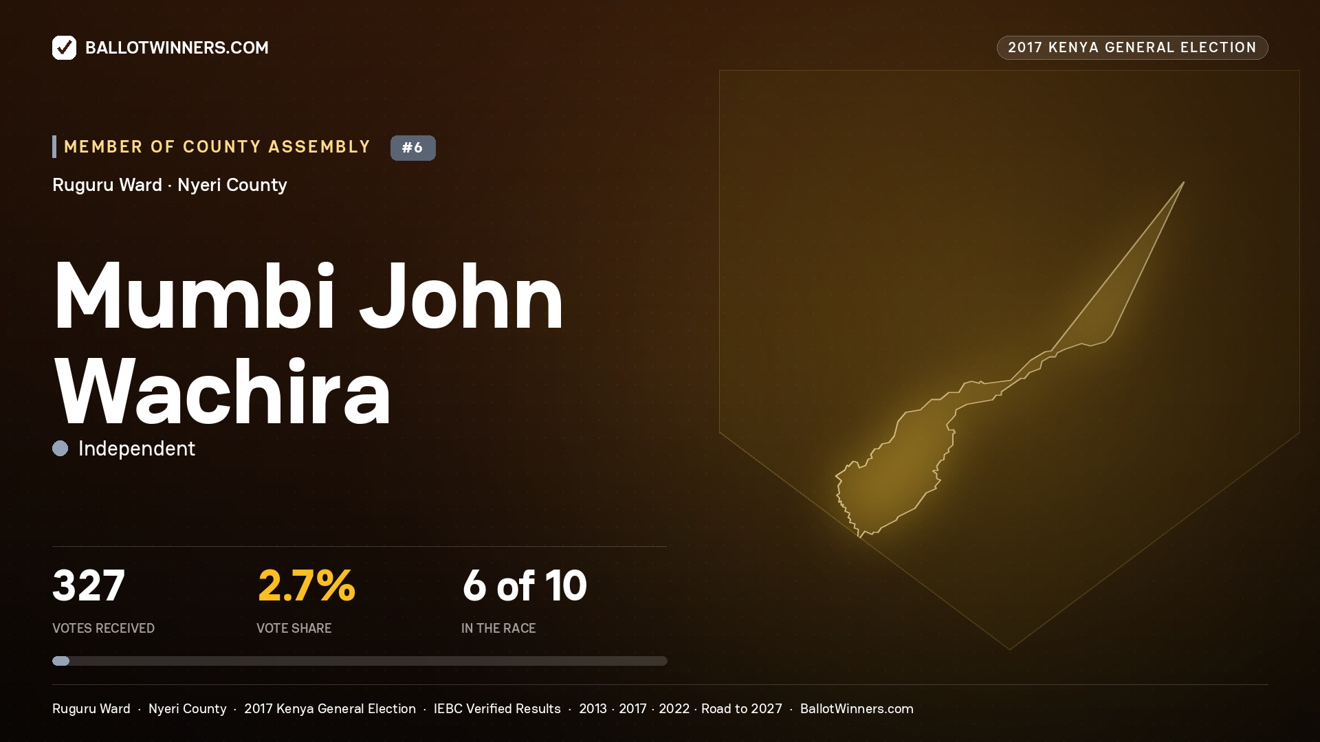 MUMBI JOHN WACHIRA, INDEPENDENT, contested Member of County Assembly for RUGURU, 327 votes, 2017 Kenya general election.