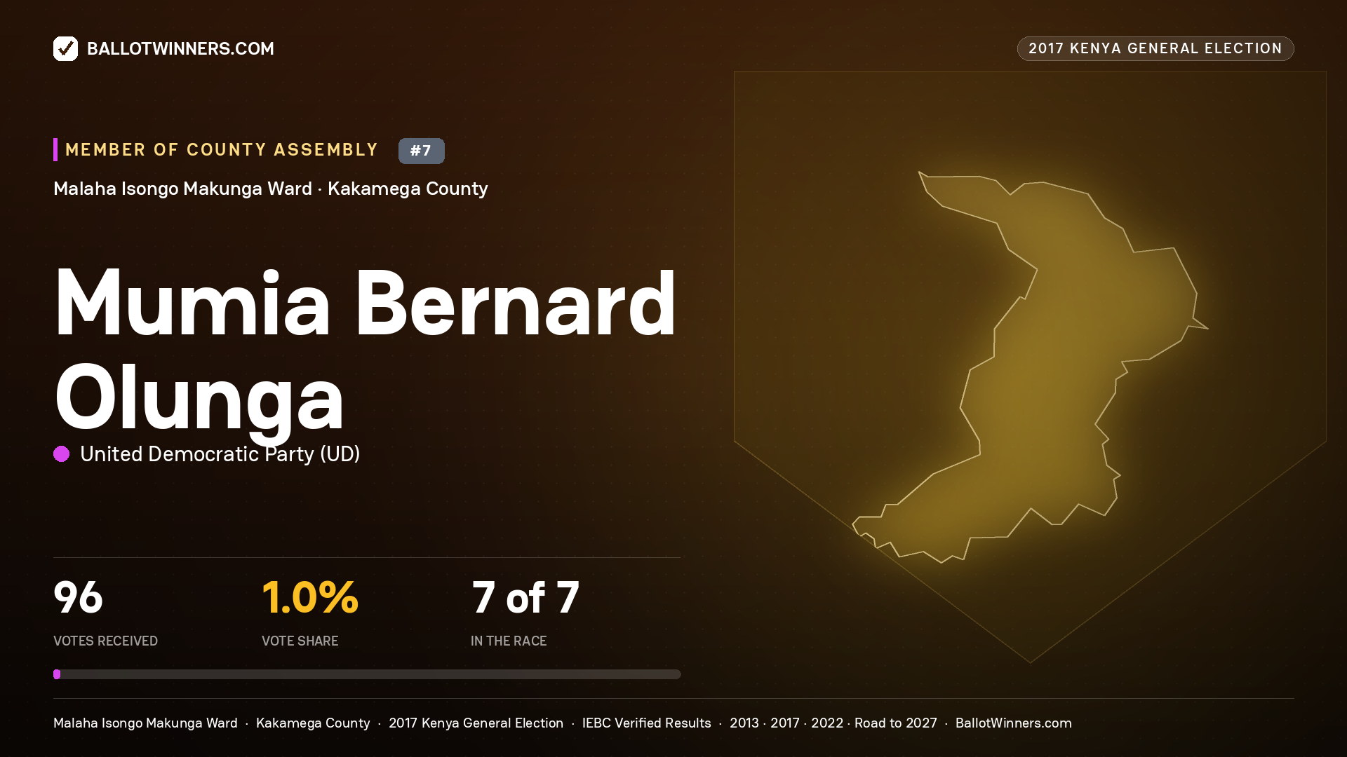 MUMIA BERNARD OLUNGA, UNITED DEMOCRATIC PARTY, contested Member of County Assembly for MALAHA ISONGO MAKUNGA, 96 votes, 2017 Kenya general election.