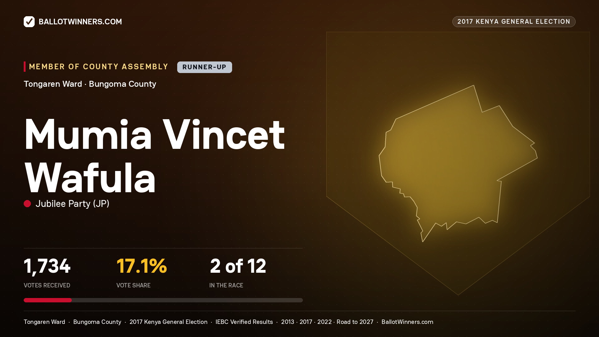 MUMIA VINCET WAFULA, JUBILEE PARTY, contested Member of County Assembly for TONGAREN, 1,734 votes, 2017 Kenya general election.