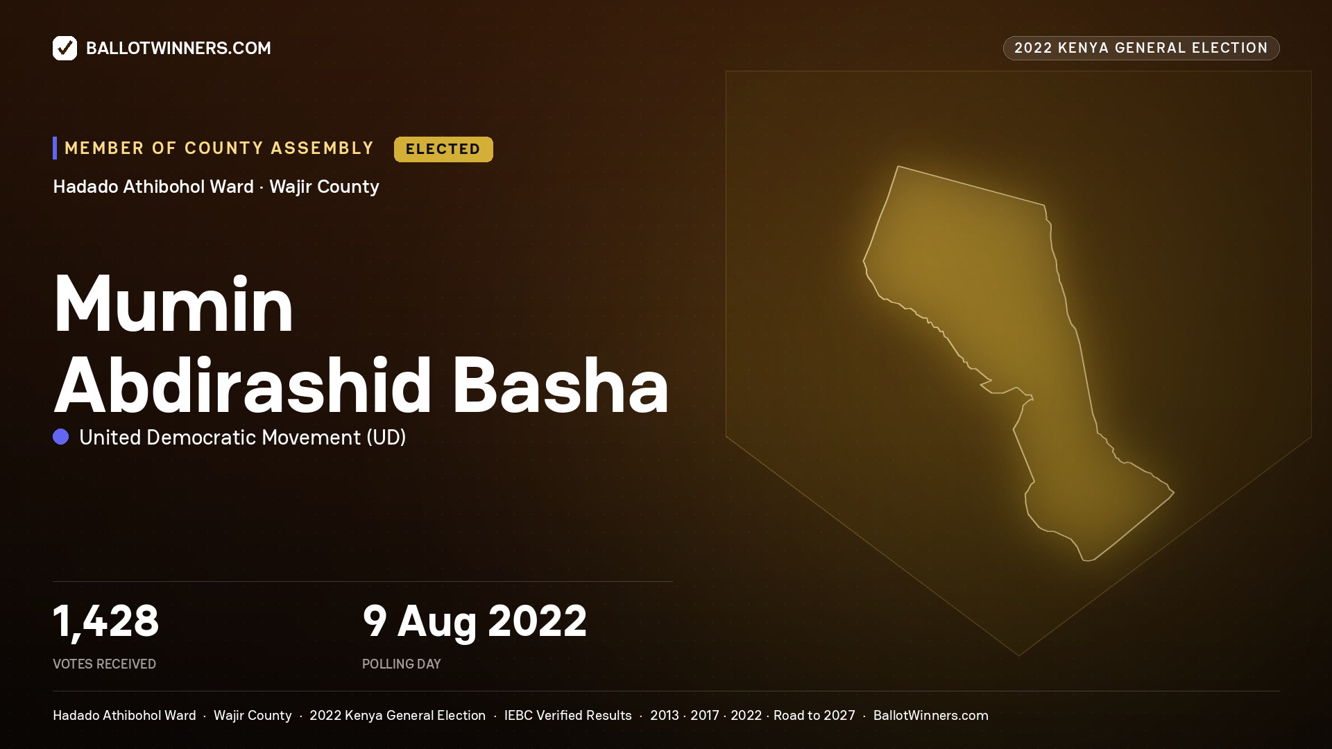 Mumin Abdirashid Basha, United Democratic
Movement, elected Member of County Assembly for Hadado
Athibohol, 1,428 votes, 2022 Kenya general election.