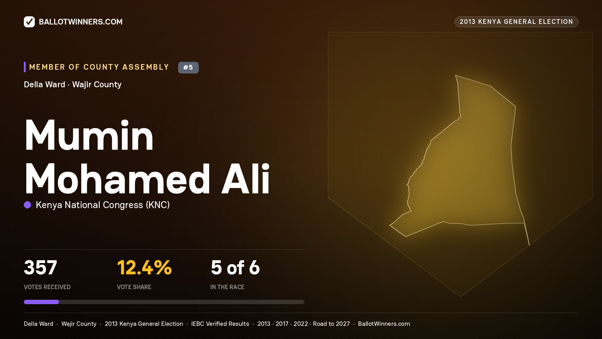MUMIN MOHAMED ALI, contested Member of County Assembly for DELLA, 357 votes, 2013 Kenya general election.