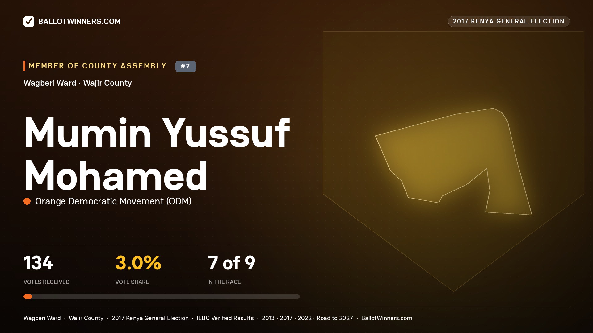 MUMIN YUSSUF MOHAMED, ORANGE DEMOCRATIC MOVEMENT, contested Member of County Assembly for WAGBERI, 134 votes, 2017 Kenya general election.