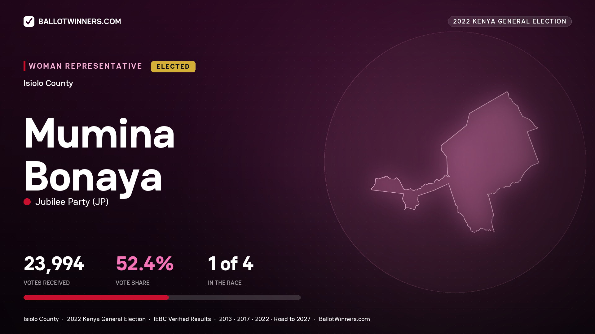 Mumina Bonaya, Jubilee Party, elected Women Representative for ISIOLO, 23,994 votes, 2022 Kenya general election.