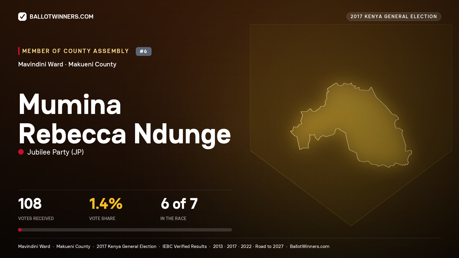 MUMINA REBECCA NDUNGE, JUBILEE PARTY, contested Member of County Assembly for MAVINDINI, 108 votes, 2017 Kenya general election.