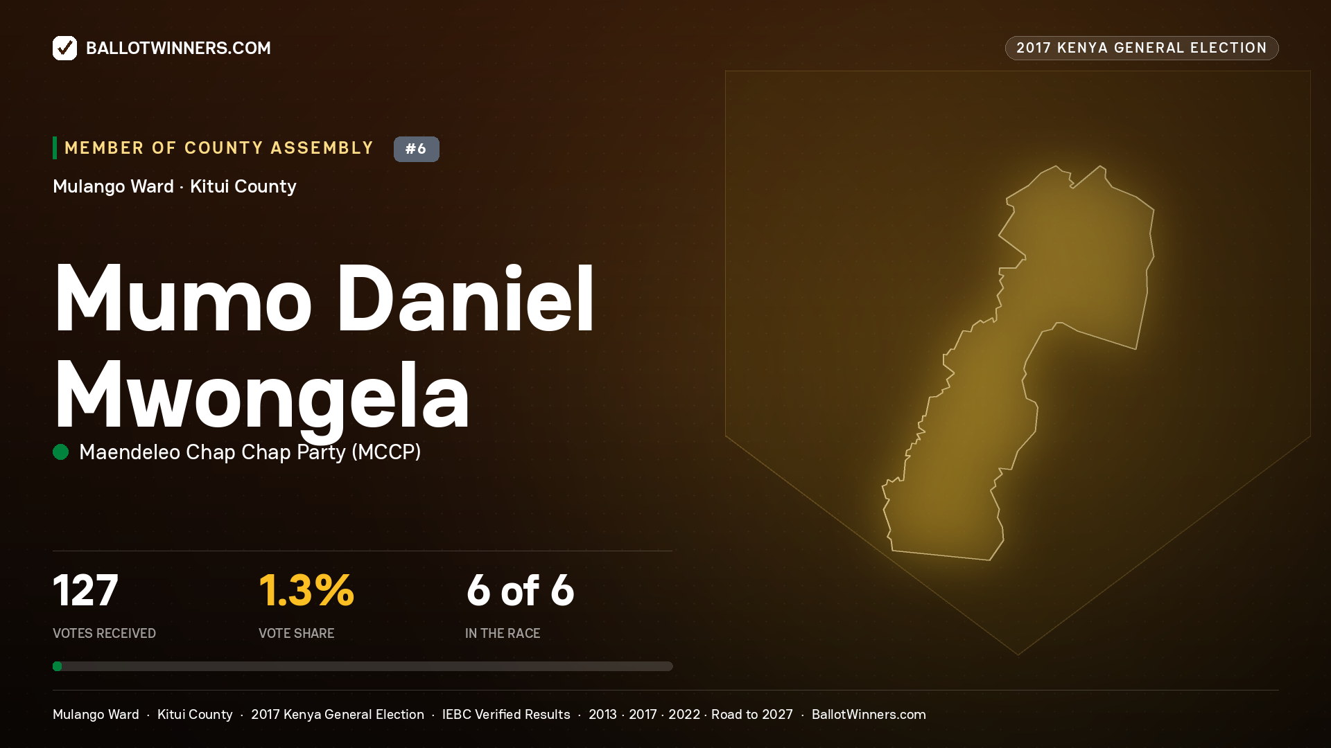MUMO DANIEL MWONGELA, MAENDELEO CHAP CHAP PARTY, contested Member of County Assembly for MULANGO, 127 votes, 2017 Kenya general election.