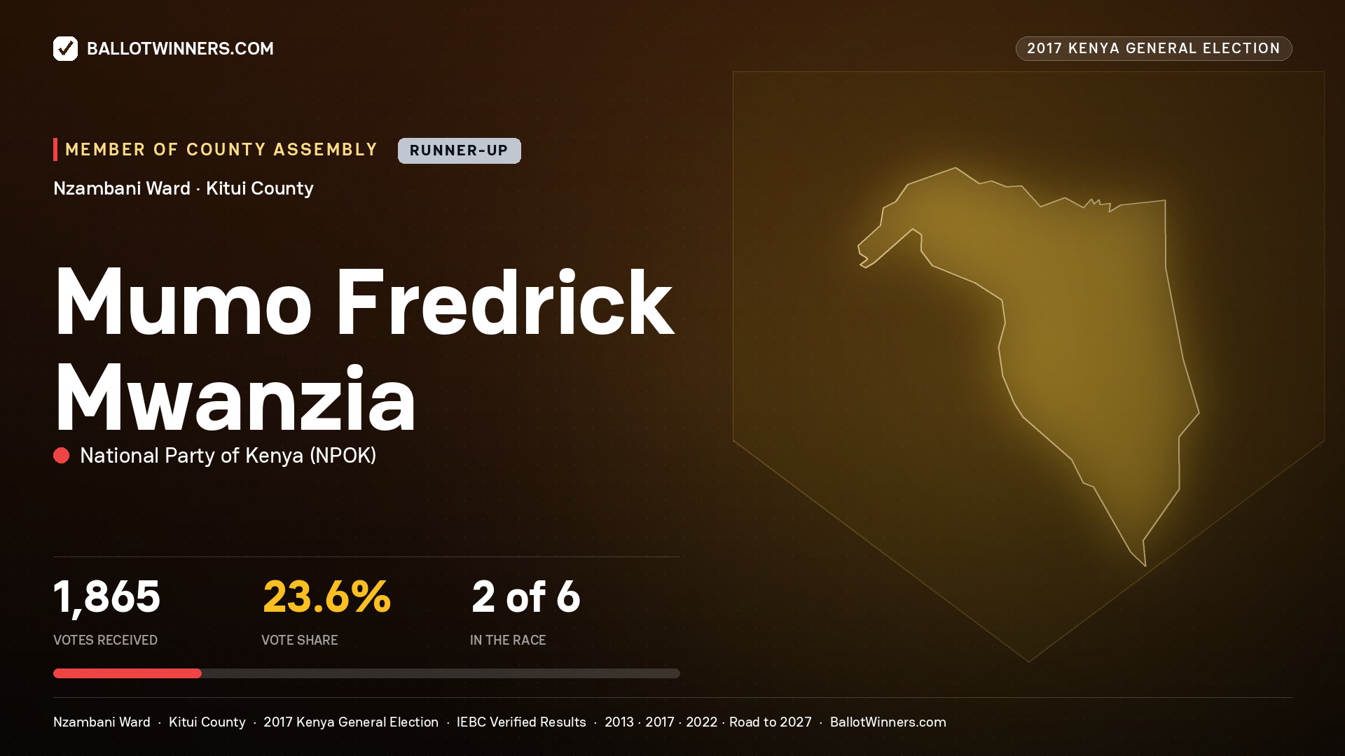 MUMO FREDRICK MWANZIA, NATIONAL PARTY OF KENYA, contested Member of County Assembly for NZAMBANI, 1,865 votes, 2017 Kenya general election.