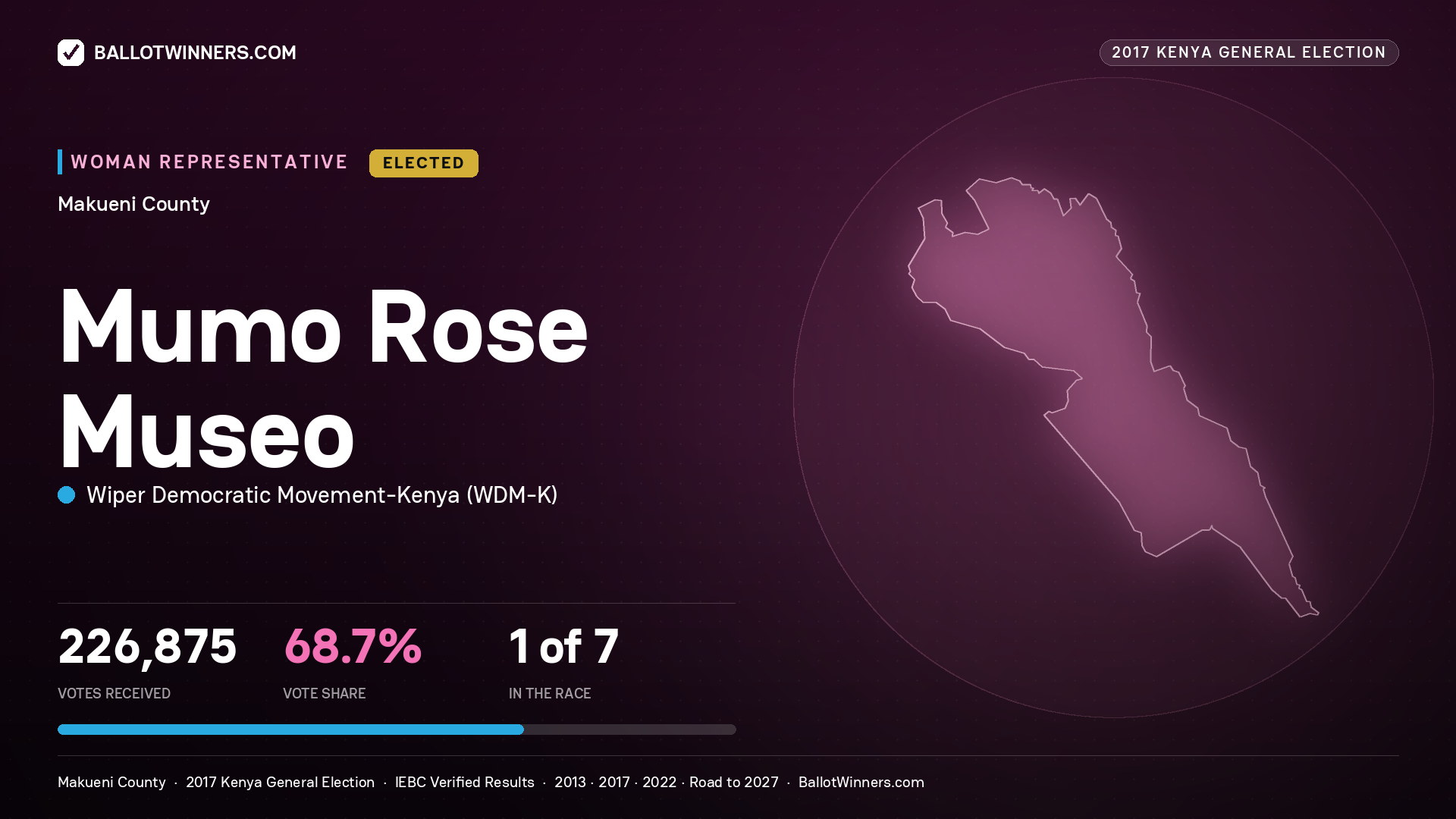 MUMO ROSE MUSEO, WIPER DEMOCRATIC MOVEMENT- KENYA, elected Women Representative for MAKUENI, 226,875 votes, 2017 Kenya general election.
