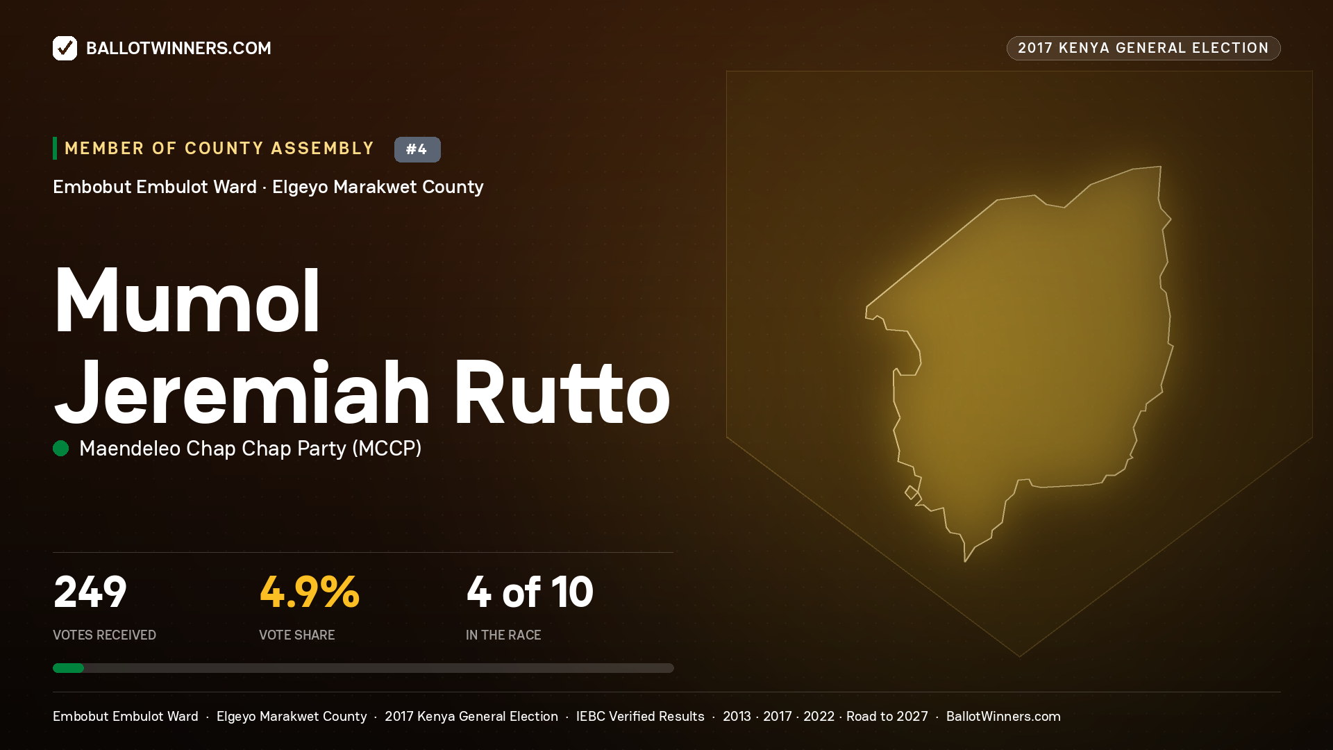 MUMOL JEREMIAH RUTTO, MAENDELEO CHAP CHAP PARTY, contested Member of County Assembly for EMBOBUT   EMBULOT, 249 votes, 2017 Kenya general election.