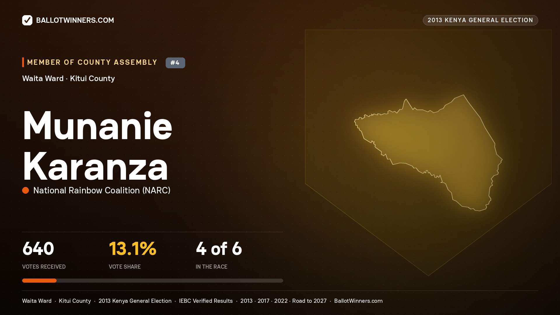 MUNANIE KARANZA, contested Member of County Assembly for WAITA, 640 votes, 2013 Kenya general election.