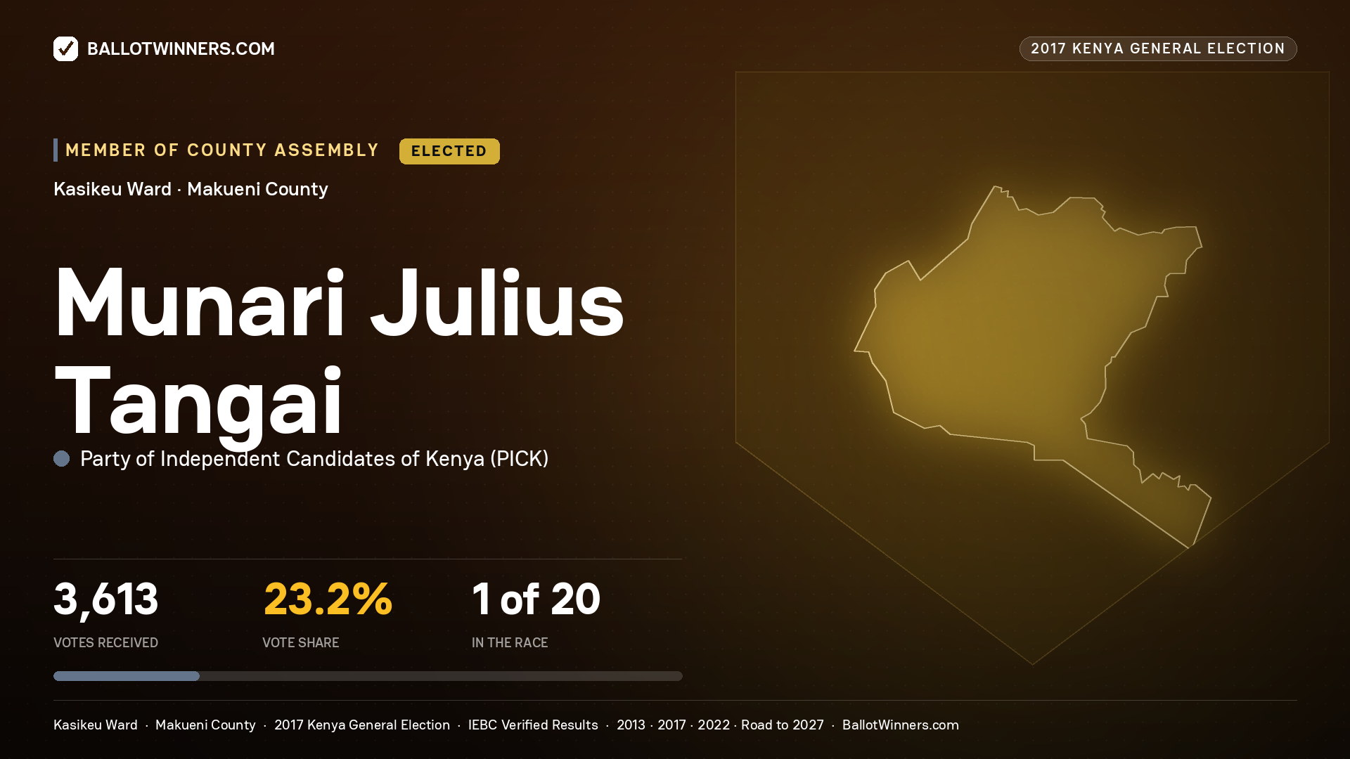 MUNARI JULIUS TANGAI, PARTY OF INDEPENDENT CANDIDATES OF KENYA, elected Member of County Assembly for KASIKEU, 3,613 votes, 2017 Kenya general election.