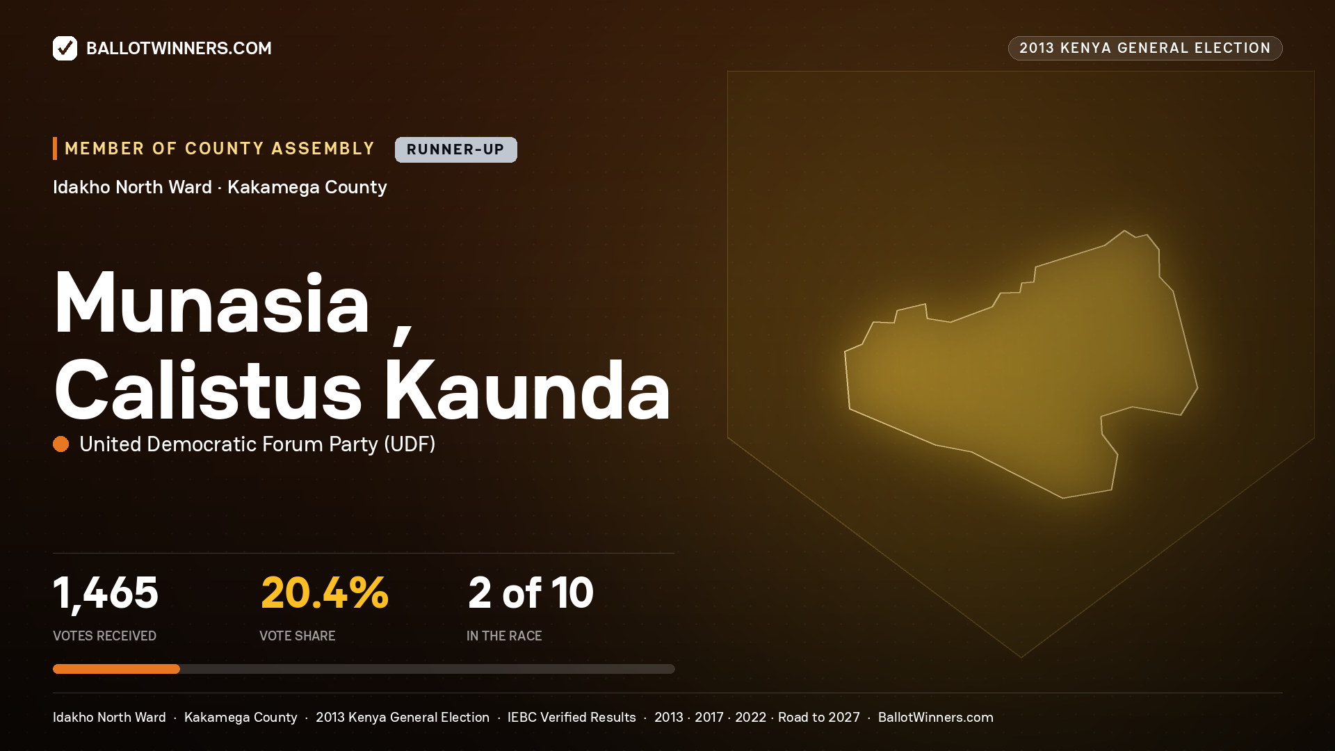 MUNASIA , CALISTUS KAUNDA, contested Member of County Assembly for IDAKHO NORTH, 1,465 votes, 2013 Kenya general election.