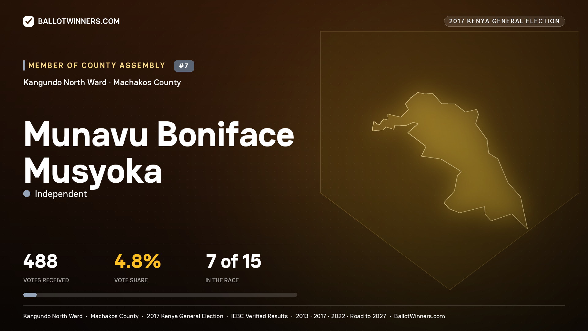 MUNAVU BONIFACE MUSYOKA, INDEPENDENT, contested Member of County Assembly for KANGUNDO NORTH, 488 votes, 2017 Kenya general election.