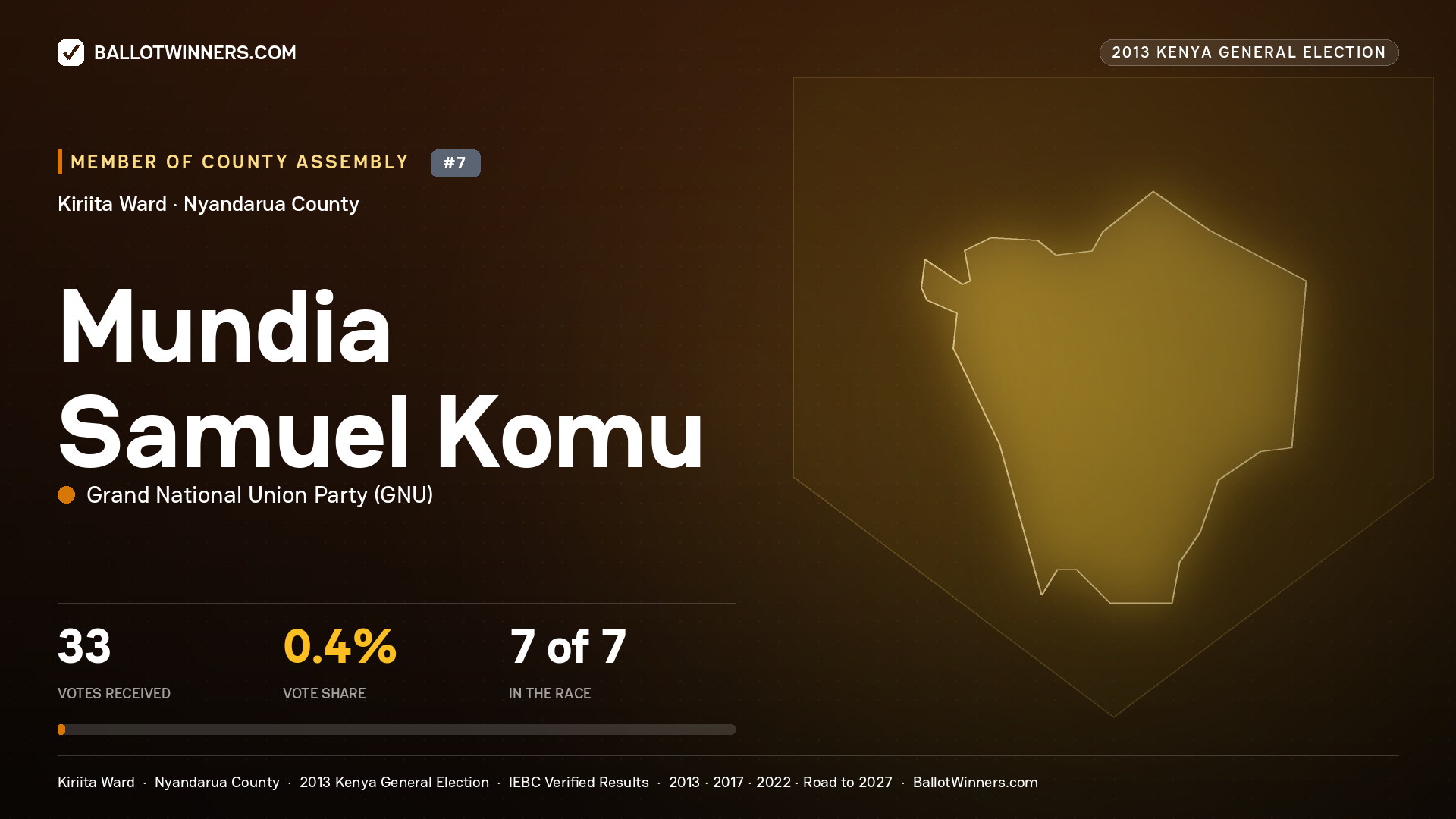 MUNDIA SAMUEL KOMU, contested Member of County Assembly for KIRIITA, 33 votes, 2013 Kenya general election.