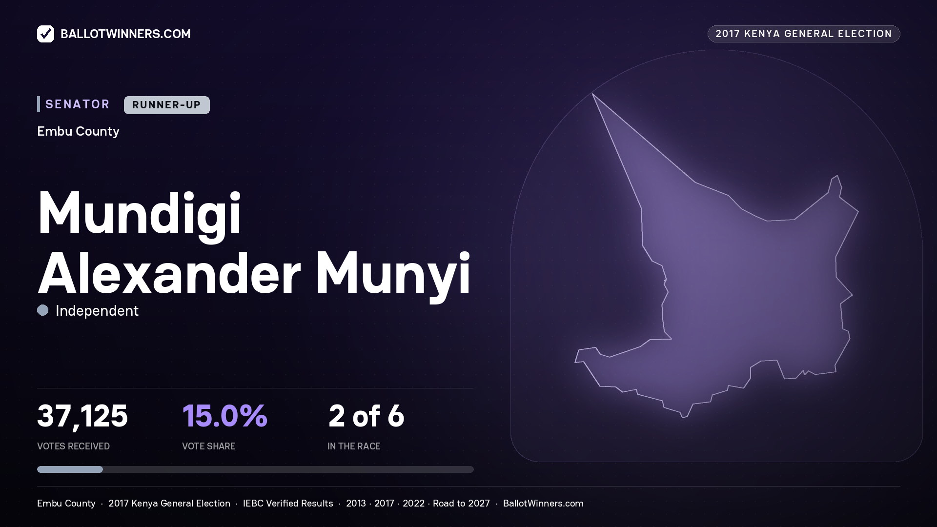 MUNDIGI ALEXANDER MUNYI, INDEPENDENT, contested Senator for EMBU, 37,125 votes, 2017 Kenya general election.