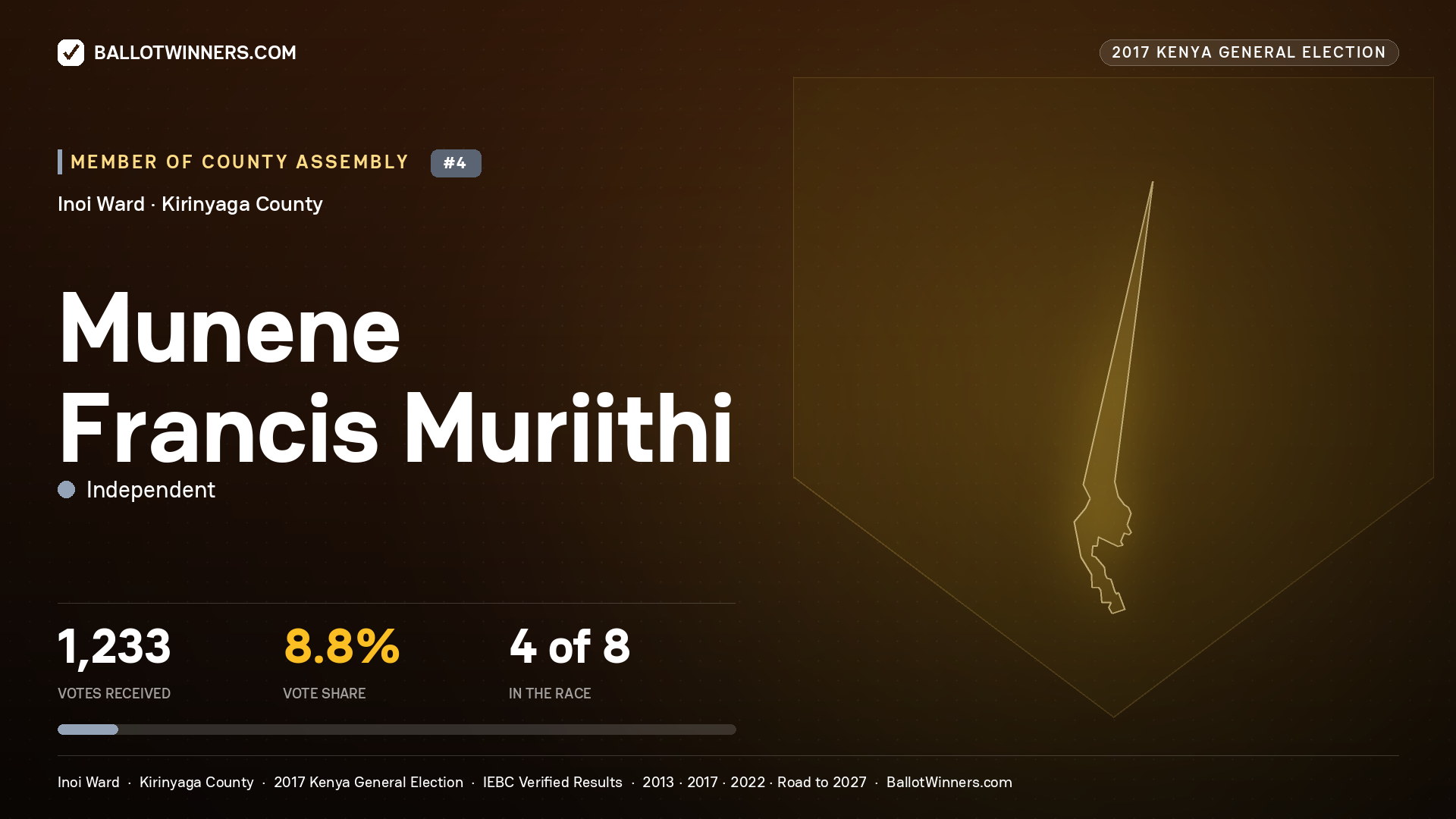 MUNENE FRANCIS MURIITHI, INDEPENDENT, contested Member of County Assembly for INOI, 1,233 votes, 2017 Kenya general election.