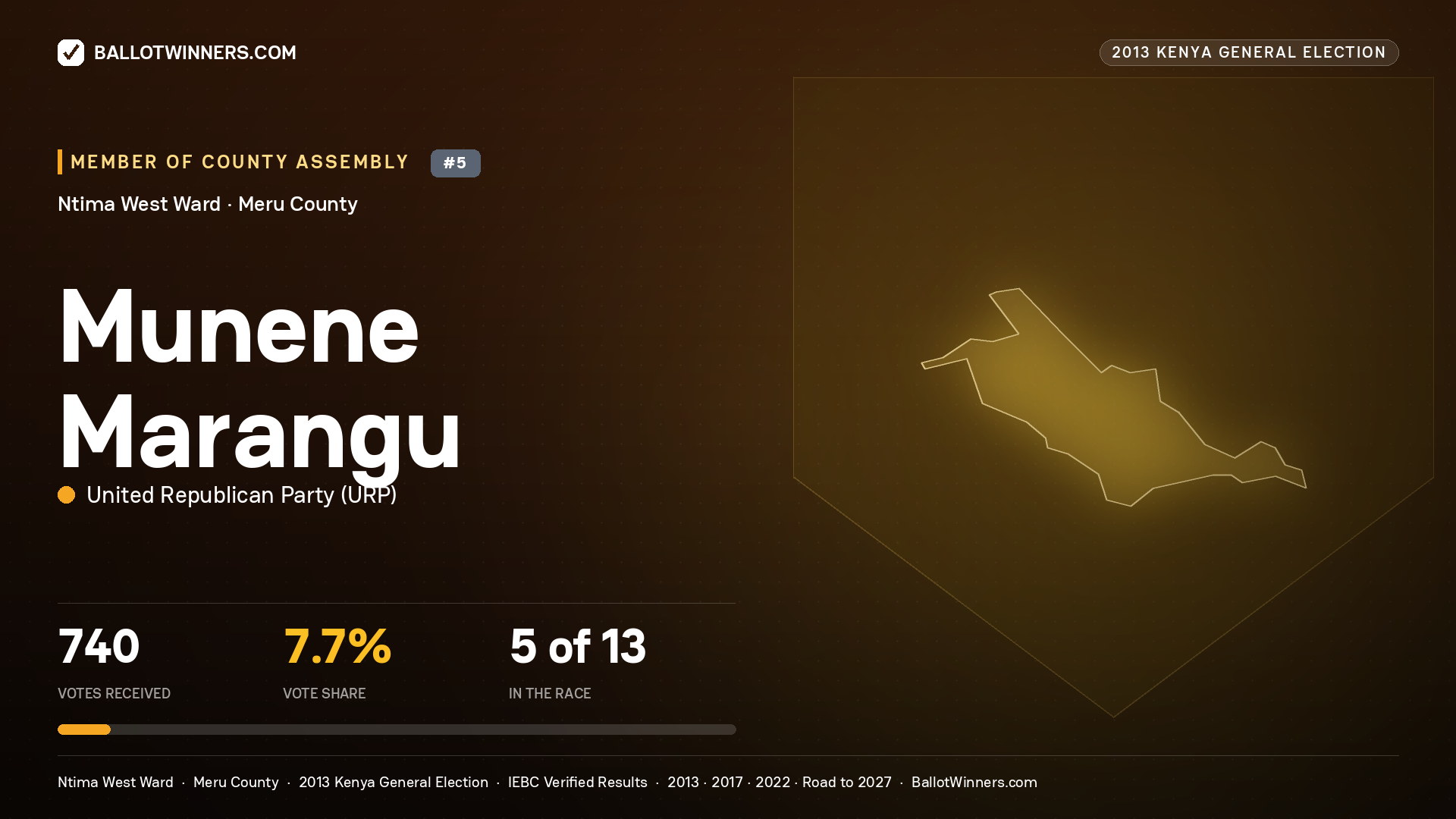 MUNENE MARANGU, contested Member of County Assembly for NTIMA WEST, 740 votes, 2013 Kenya general election.