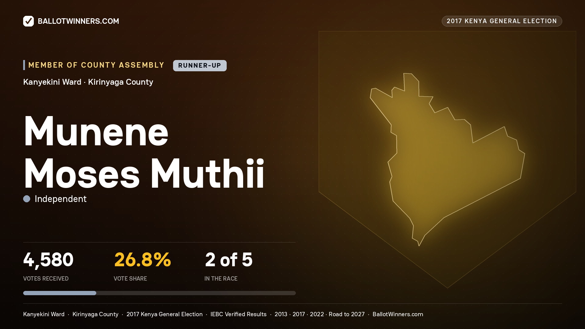 MUNENE MOSES MUTHII, INDEPENDENT, contested Member of County Assembly for KANYEKINI, 4,580 votes, 2017 Kenya general election.