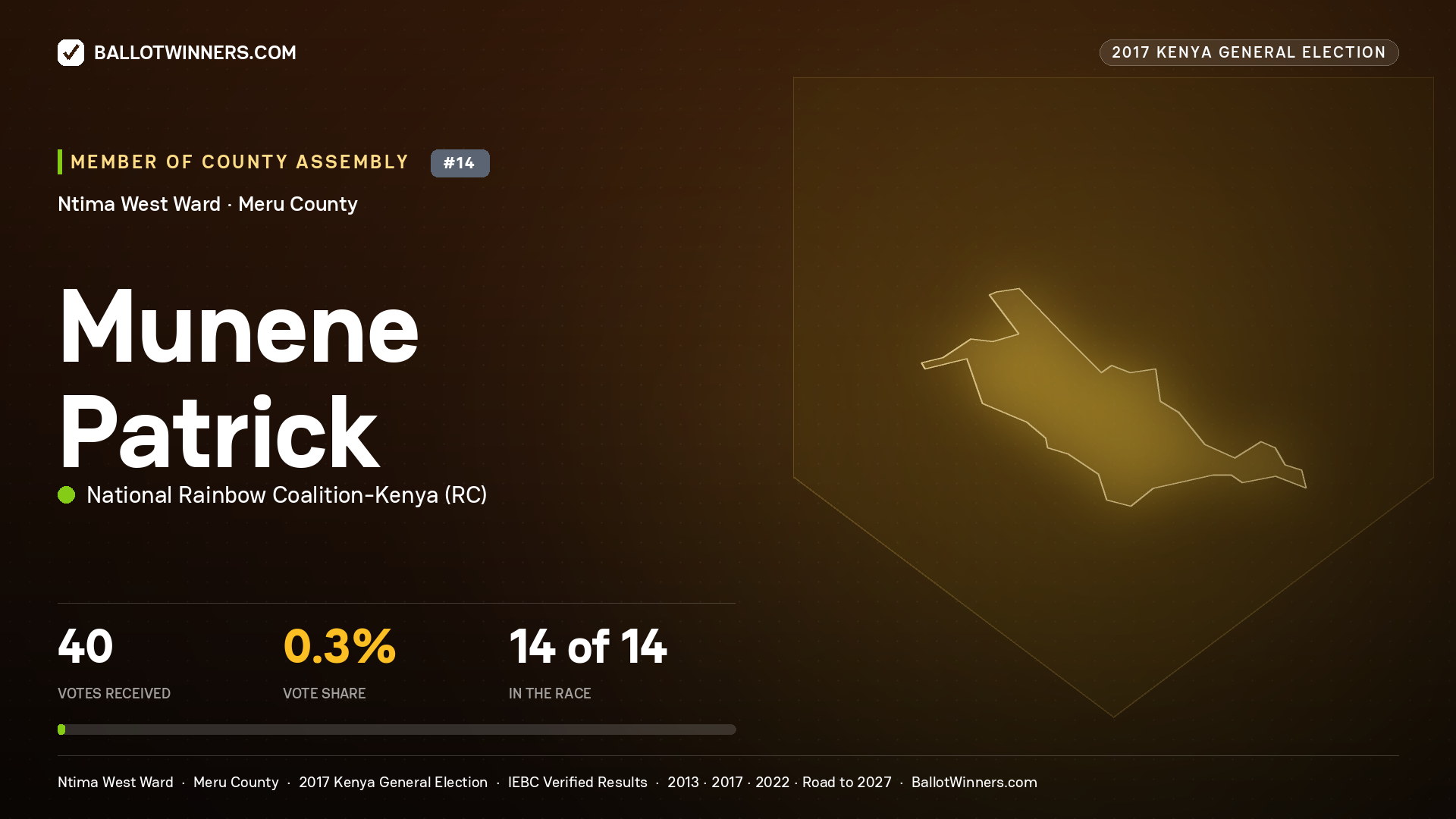 Munene Patrick, NATIONAL RAINBOW COALITION- KENYA, contested Member of County Assembly for NTIMA WEST, 40 votes, 2017 Kenya general election.