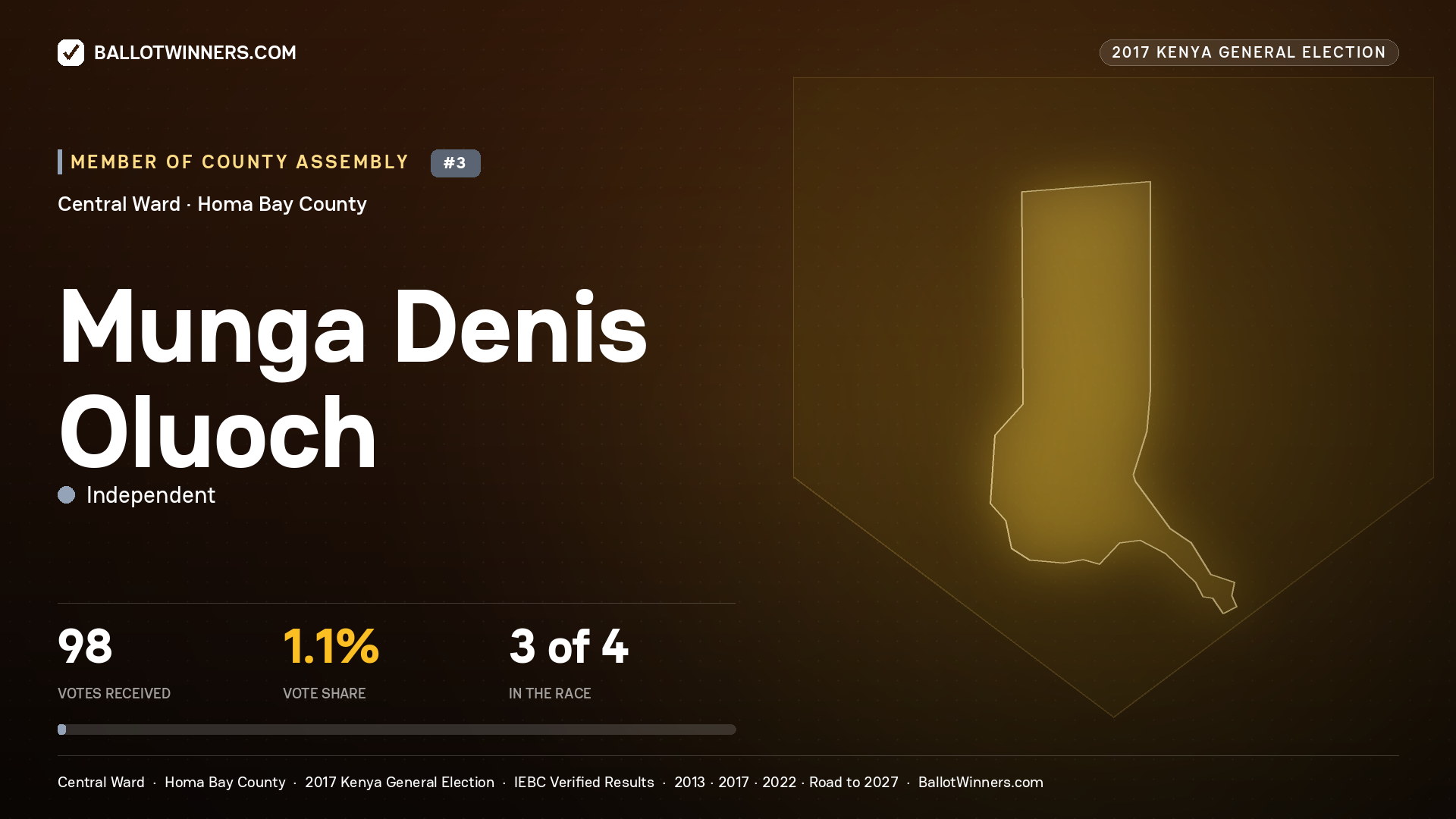MUNGA DENIS OLUOCH, INDEPENDENT, contested Member of County Assembly for CENTRAL, 98 votes, 2017 Kenya general election.
