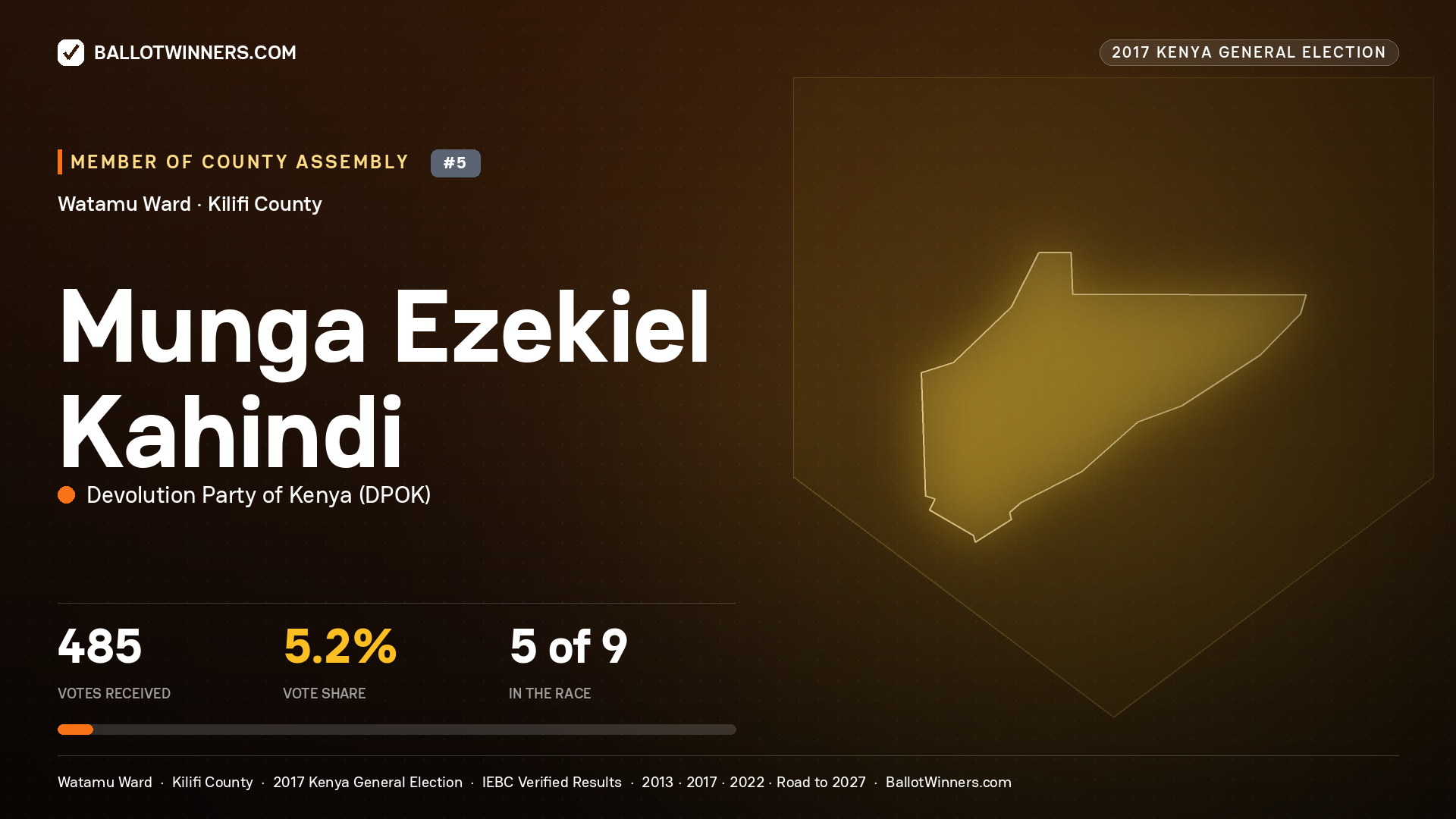 MUNGA EZEKIEL KAHINDI, DEVOLUTION PARTY OF KENYA, contested Member of County Assembly for WATAMU, 485 votes, 2017 Kenya general election.