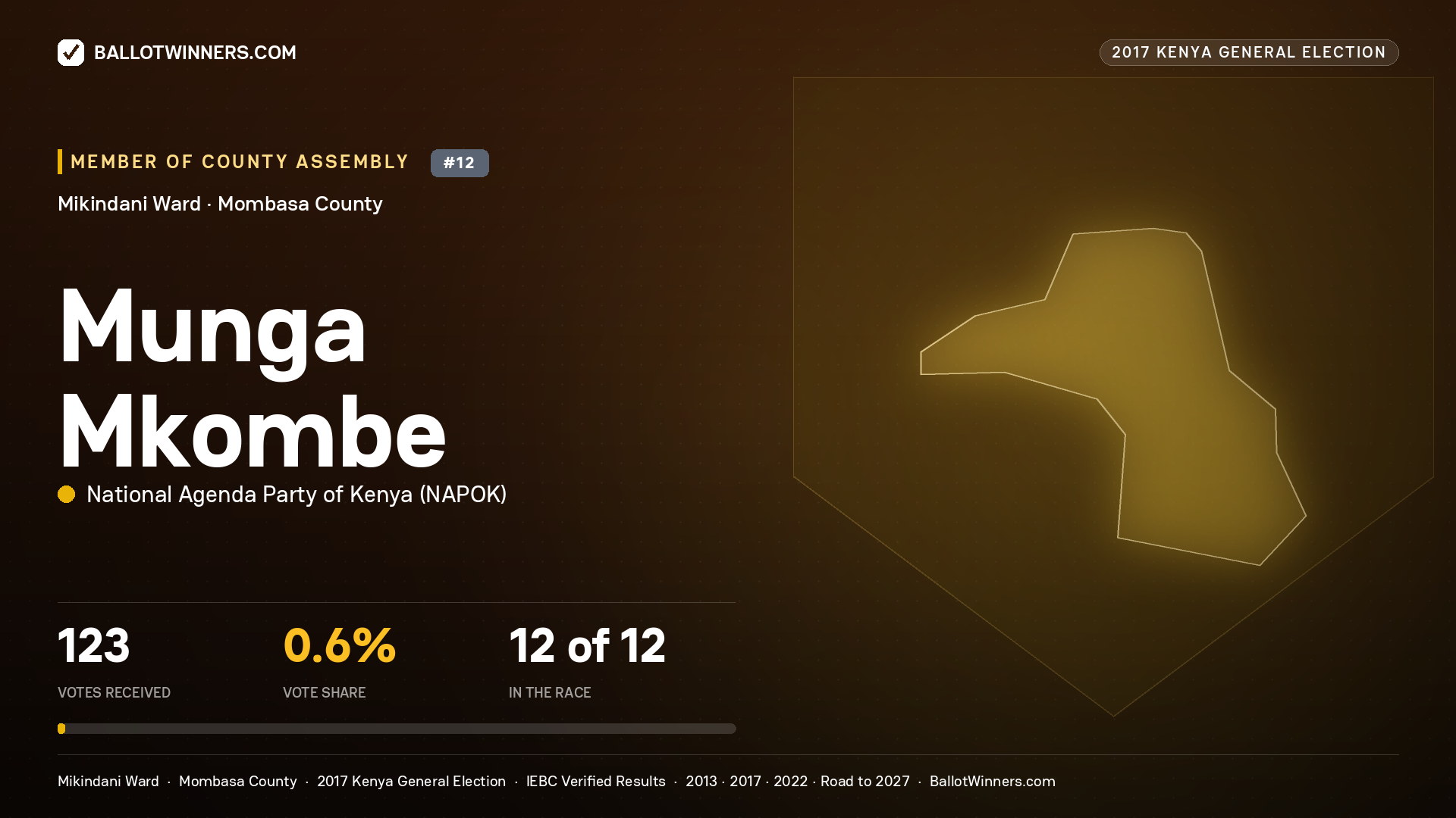 MUNGA MKOMBE, NATIONAL AGENDA PARTY OF
KENYA, contested Member of County Assembly for MIKINDANI, 123 votes, 2017 Kenya general election.