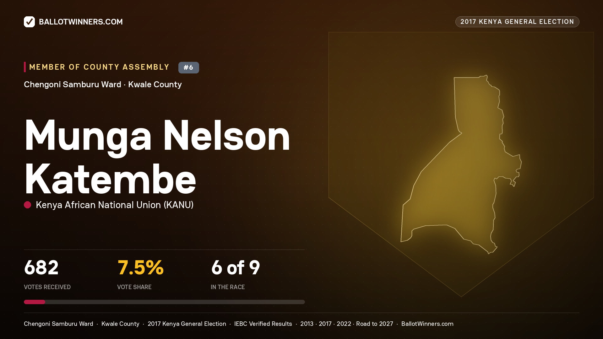 MUNGA NELSON  KATEMBE, KENYA AFRICAN NATIONAL UNION, contested Member of County Assembly for CHENGONI SAMBURU, 682 votes, 2017 Kenya general election.