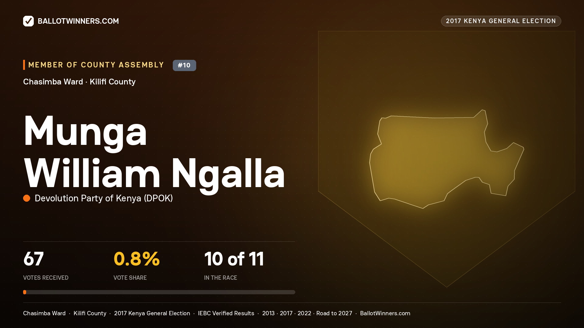 MUNGA WILLIAM NGALLA, DEVOLUTION PARTY OF KENYA, contested Member of County Assembly for CHASIMBA, 67 votes, 2017 Kenya general election.