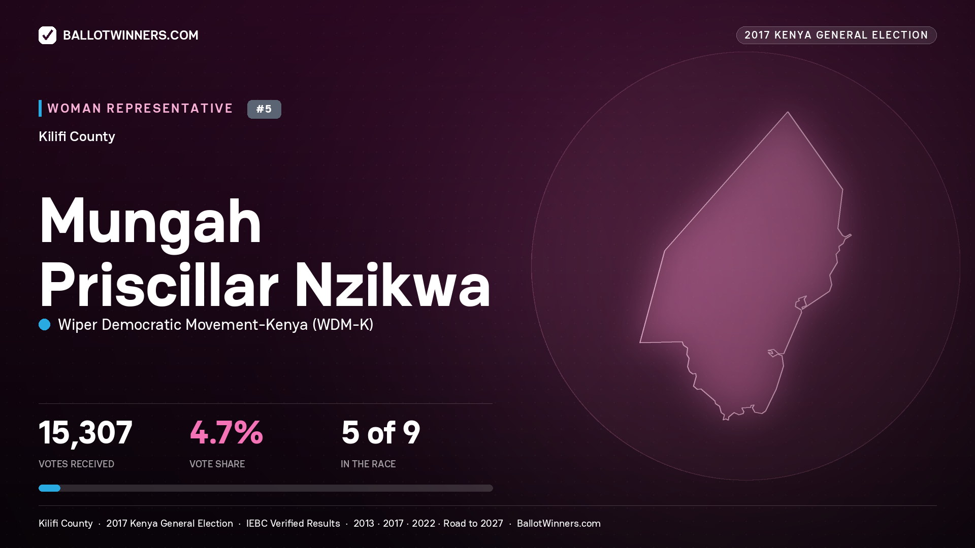 MUNGAH PRISCILLAR NZIKWA, WIPER DEMOCRATIC MOVEMENT- KENYA, contested Women Representative for KILIFI, 15,307 votes, 2017 Kenya general election.
