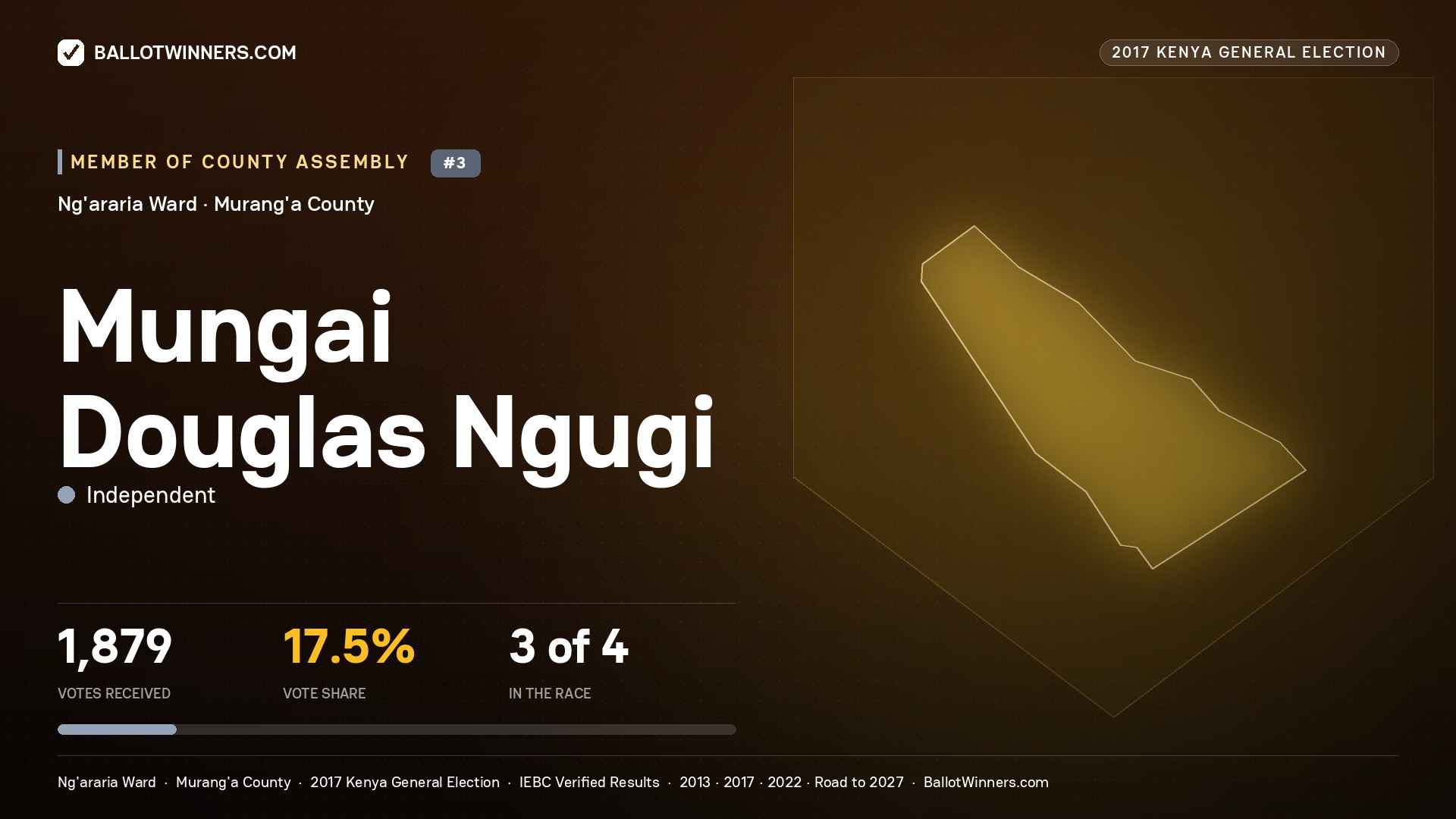 MUNGAI DOUGLAS NGUGI, INDEPENDENT, contested Member of County Assembly for NG'ARARIA, 1,879 votes, 2017 Kenya general election.