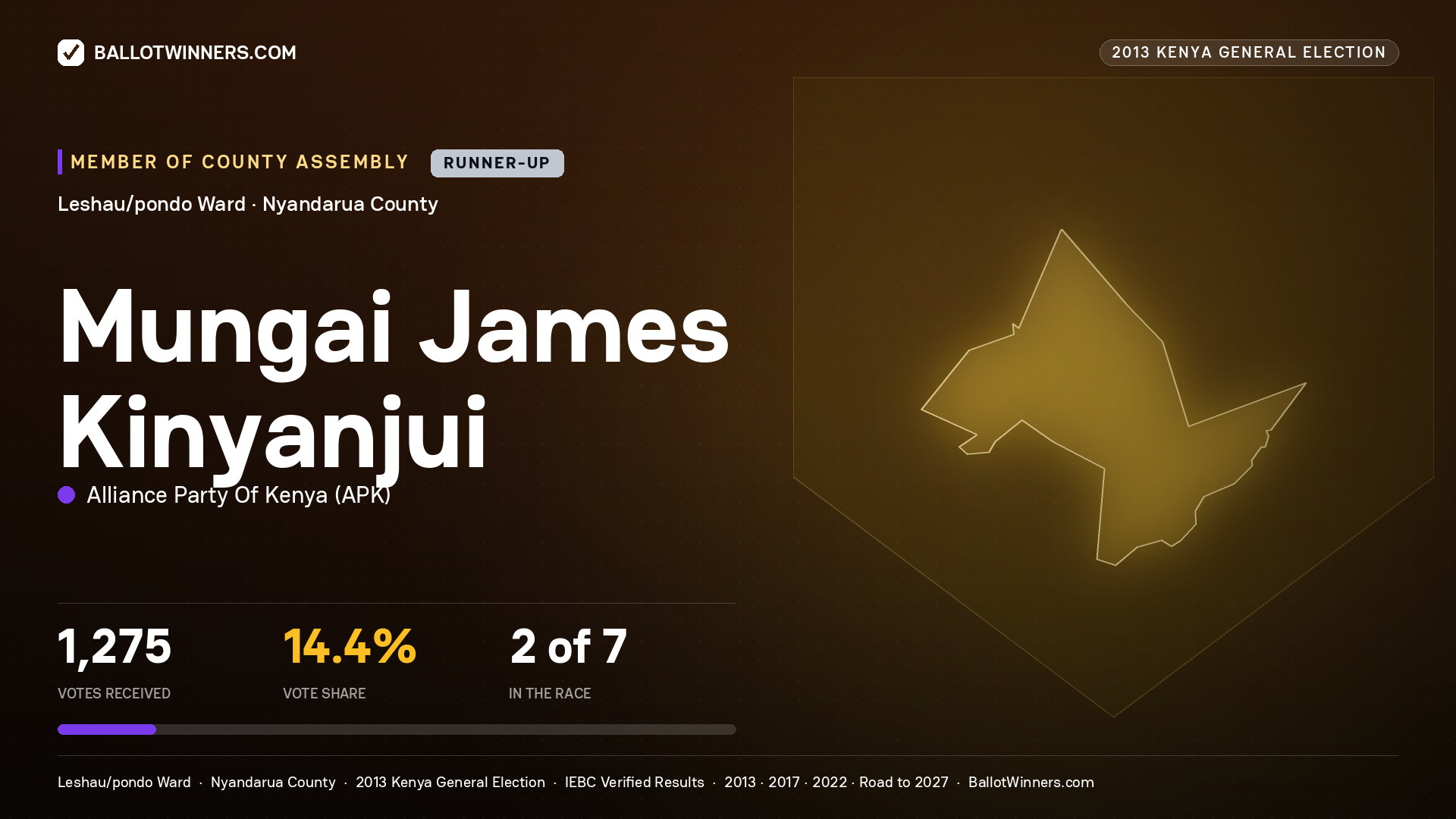 MUNGAI JAMES KINYANJUI, contested Member of County Assembly for LESHAU/PONDO, 1,275 votes, 2013 Kenya general election.