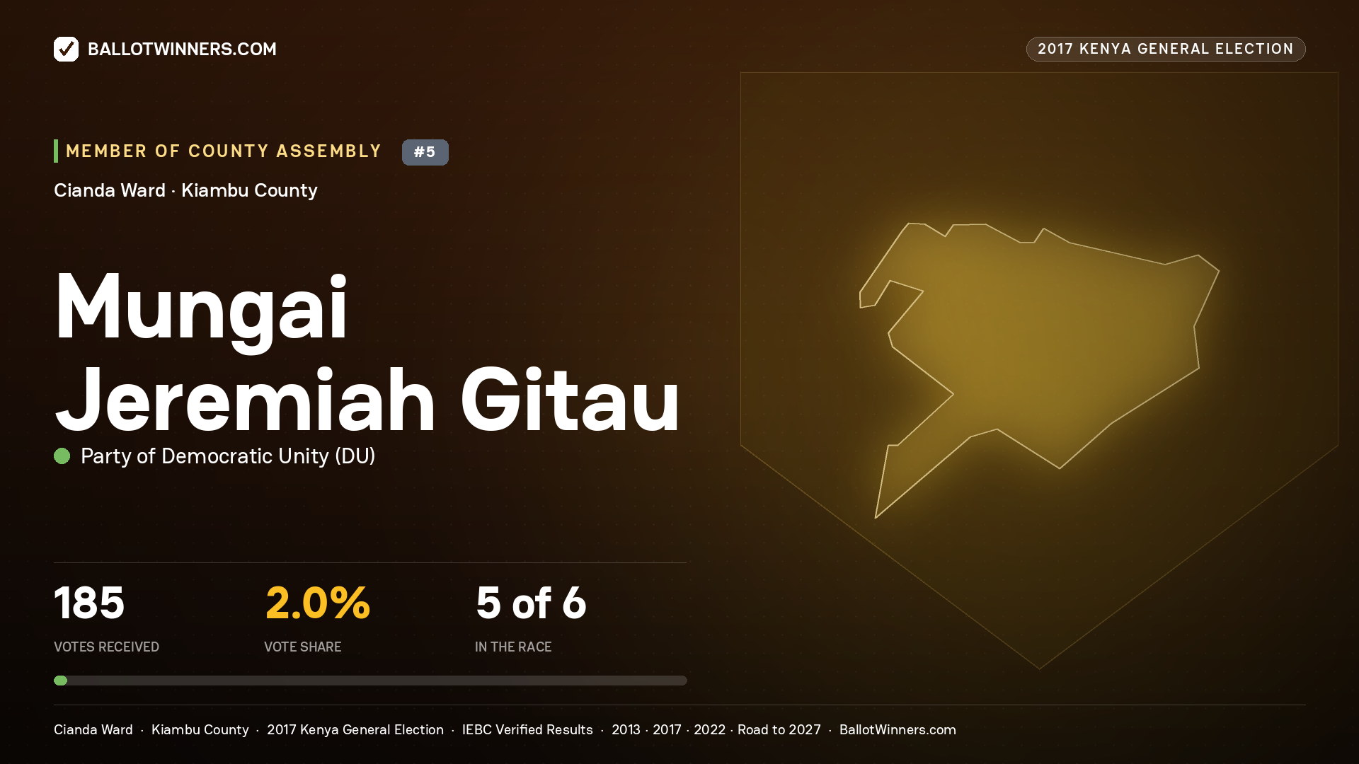 MUNGAI JEREMIAH GITAU, PARTY OF DEMOCRATIC  UNITY, contested Member of County Assembly for CIANDA, 185 votes, 2017 Kenya general election.