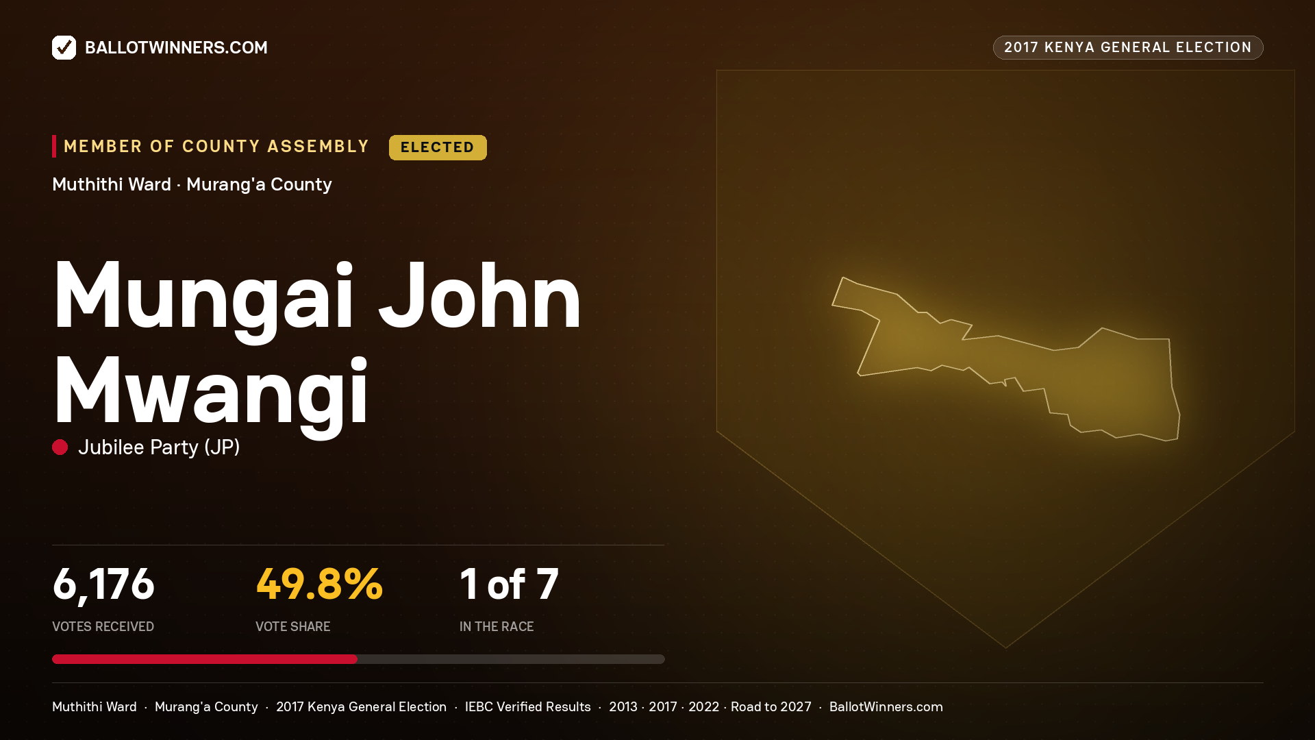 MUNGAI JOHN MWANGI, JUBILEE PARTY, elected Member of County Assembly for MUTHITHI, 6,176 votes, 2017 Kenya general election.