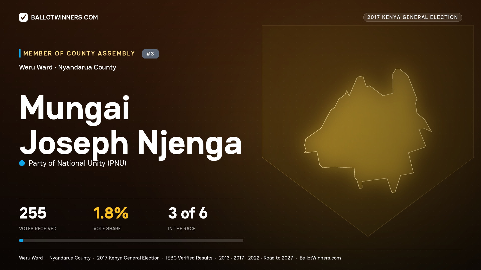 MUNGAI JOSEPH NJENGA, PARTY OF NATIONAL UNITY, contested Member of County Assembly for WERU, 255 votes, 2017 Kenya general election.