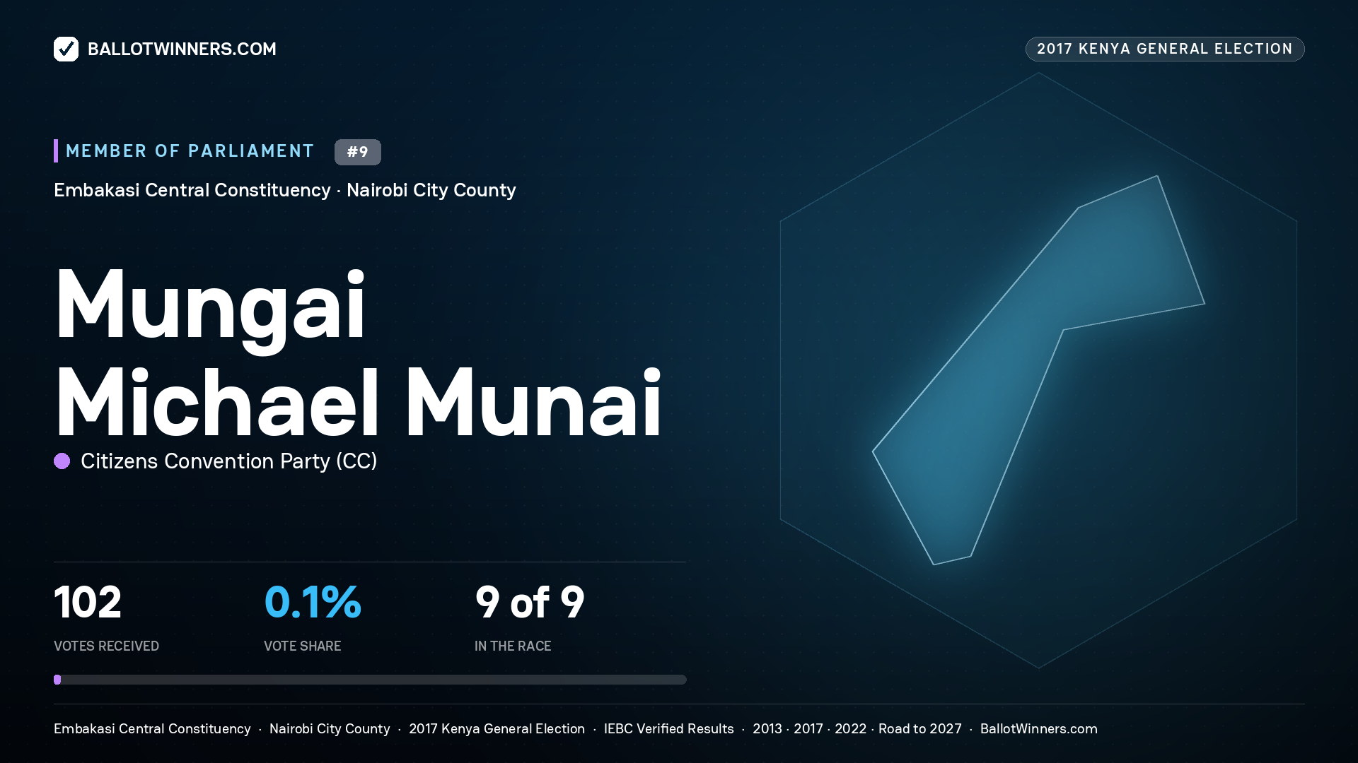 MUNGAI MICHAEL MUNAI, CITIZENS CONVENTION PARTY, contested Member of Parliament for EMBAKASI CENTRAL, 102 votes, 2017 Kenya general election.