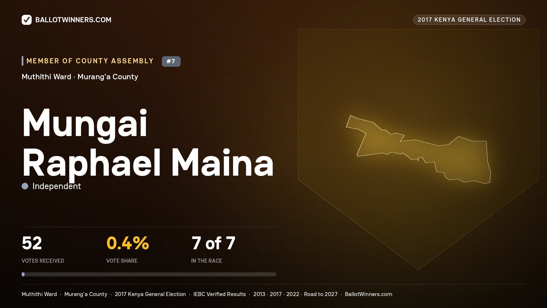 MUNGAI RAPHAEL MAINA, INDEPENDENT, contested Member of County Assembly for MUTHITHI, 52 votes, 2017 Kenya general election.