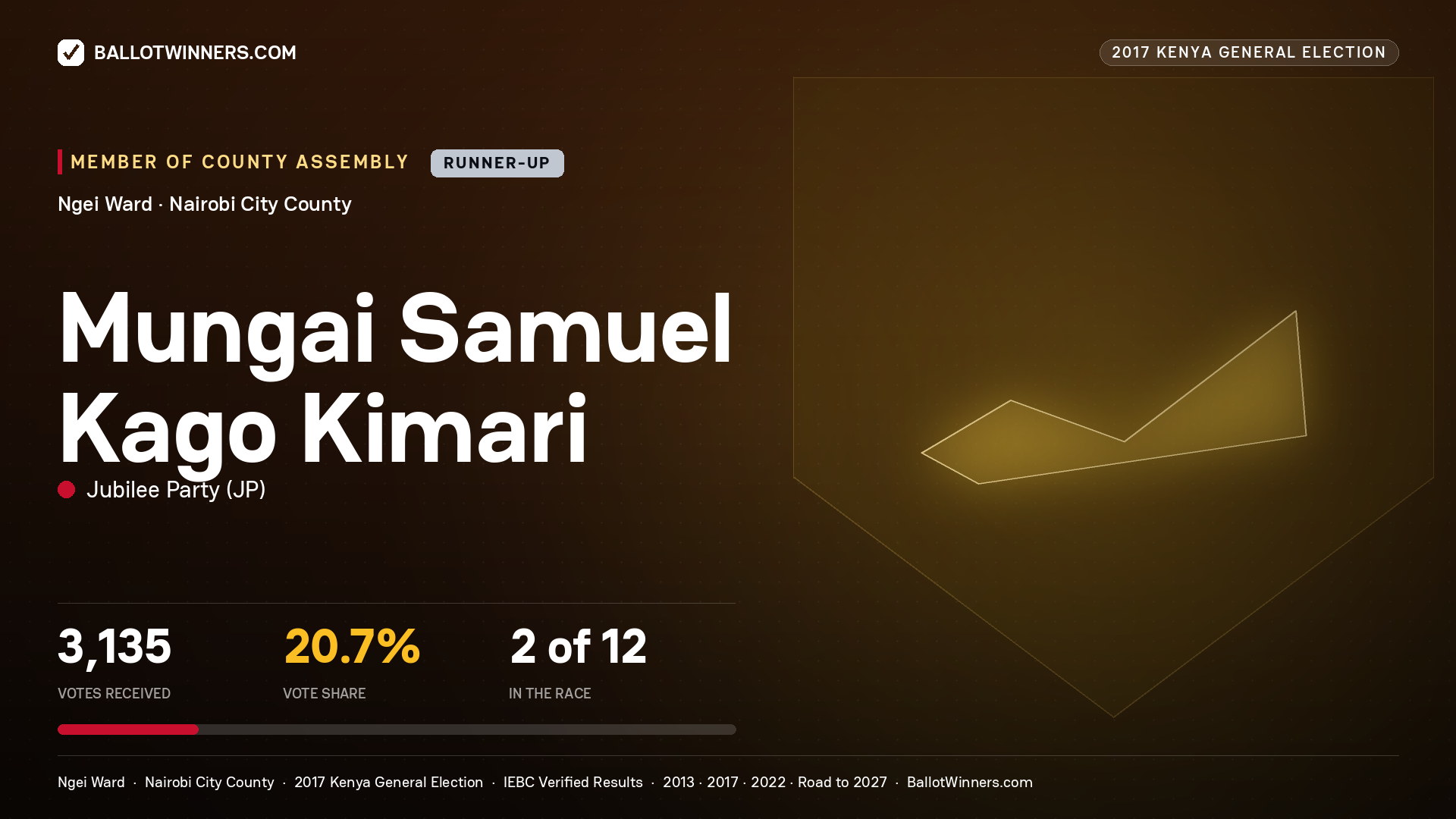 MUNGAI SAMUEL KAGO KIMARI, JUBILEE PARTY, contested Member of County Assembly for NGEI, 3,135 votes, 2017 Kenya general election.