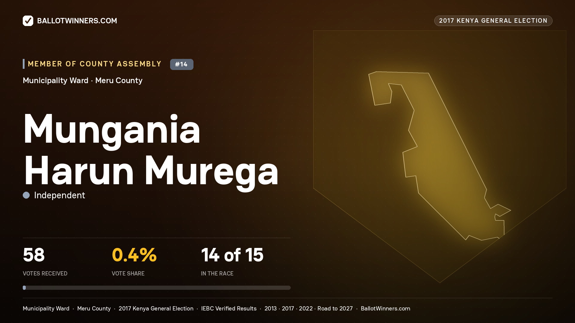 MUNGANIA HARUN MUREGA, INDEPENDENT, contested Member of County Assembly for MUNICIPALITY, 58 votes, 2017 Kenya general election.