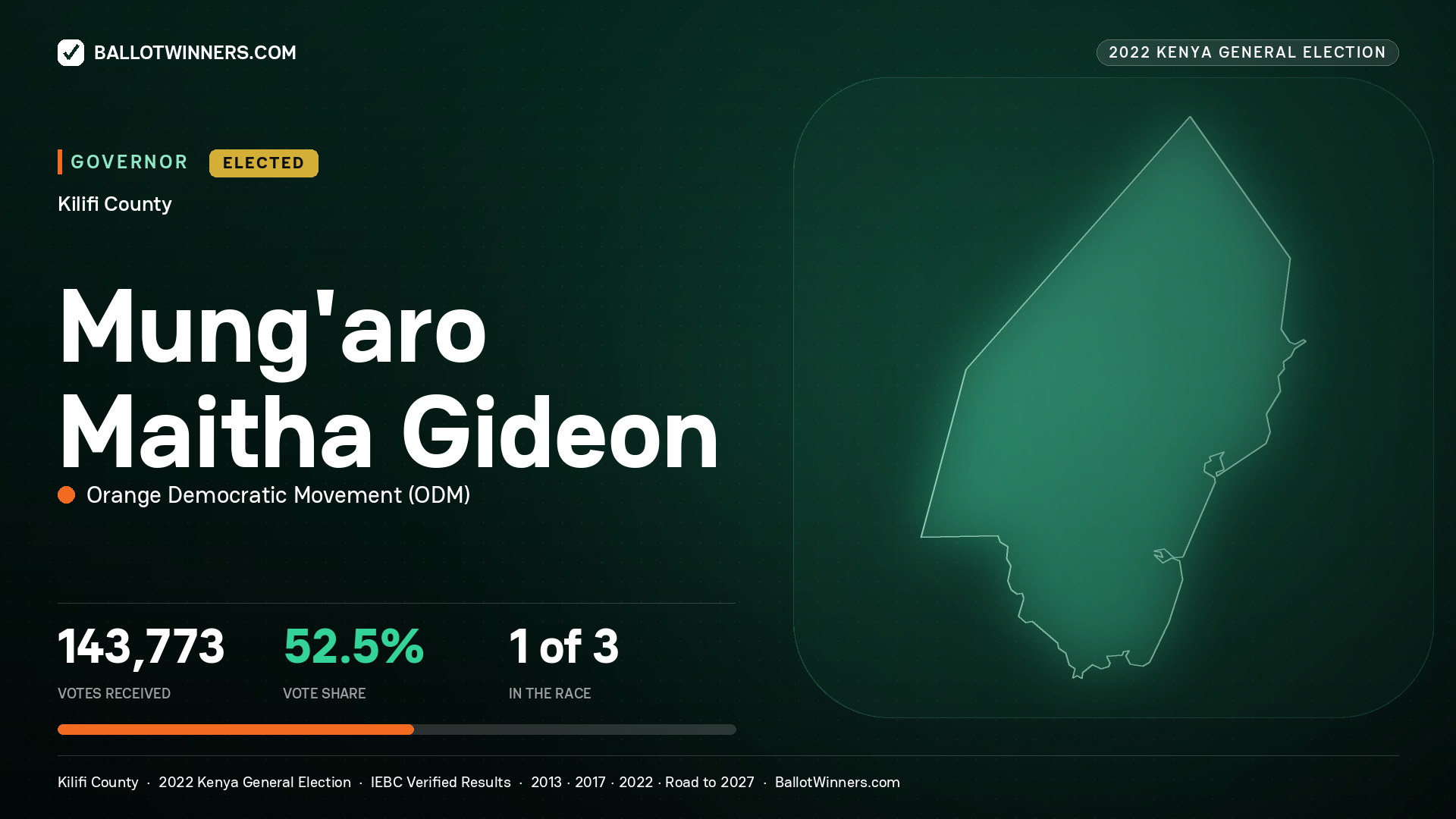 Mung’aro Maitha Gideon, Orange Democratic Movement, elected Governor for Kilifi, 143,773 votes, 2022 Kenya general election.