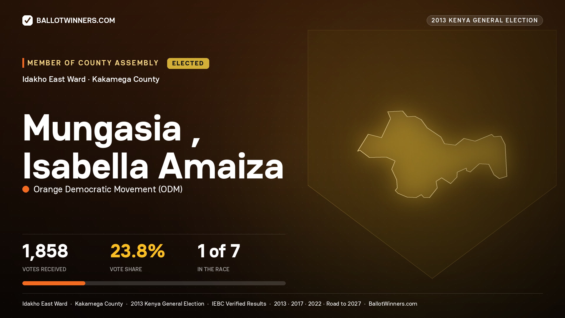 MUNGASIA , ISABELLA AMAIZA, elected Member of County Assembly for IDAKHO EAST, 1,858 votes, 2013 Kenya general election.