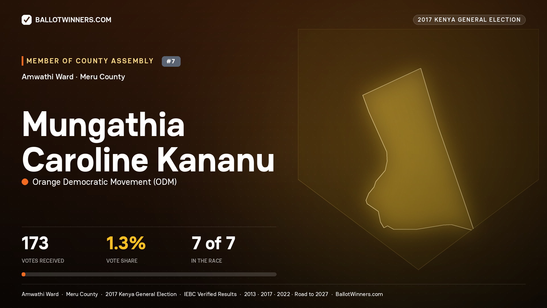 Mungathia Caroline Kananu, ORANGE DEMOCRATIC MOVEMENT, contested Member of County Assembly for AMWATHI, 173 votes, 2017 Kenya general election.