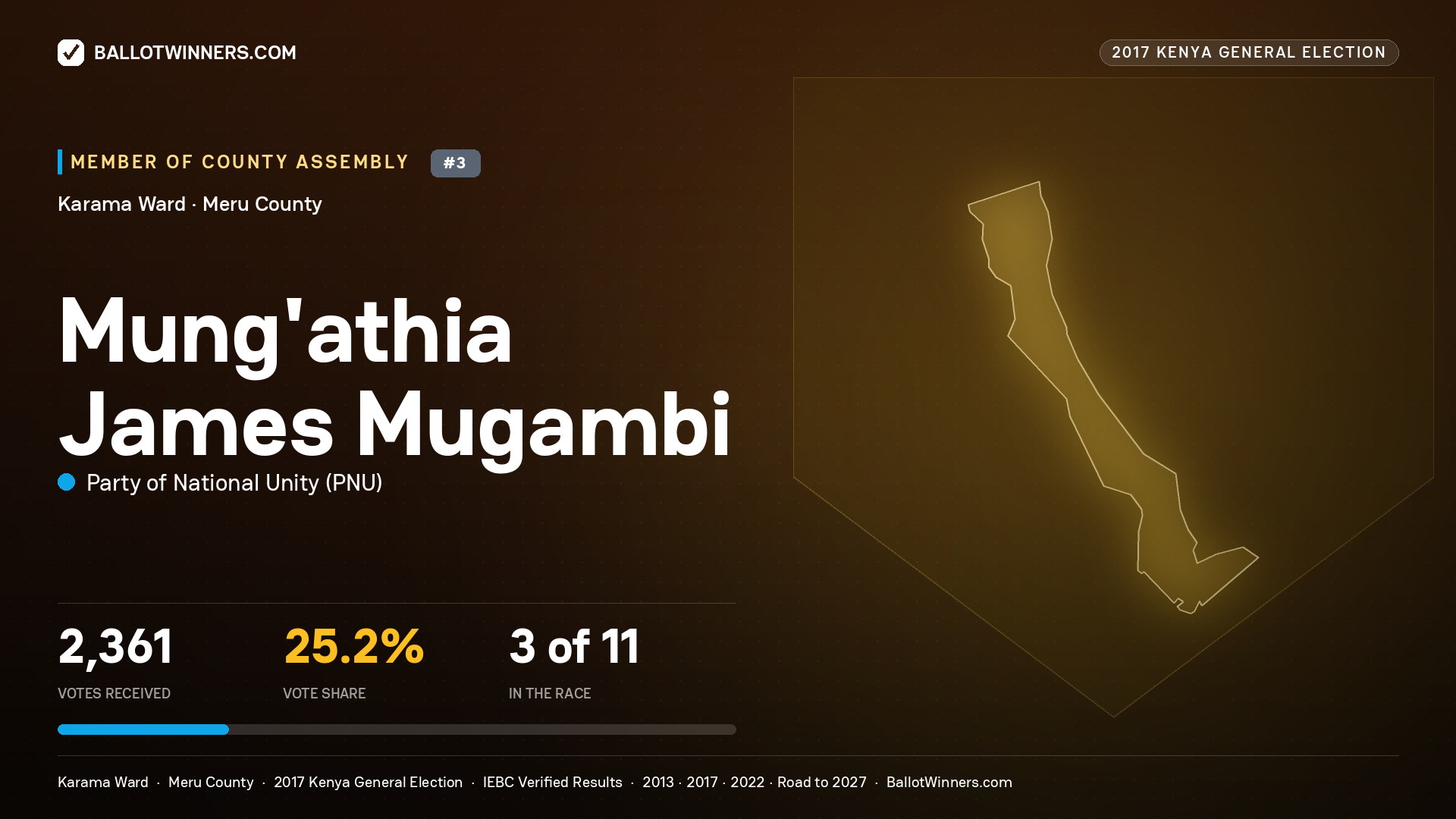 MUNG'ATHIA JAMES MUGAMBI, PARTY OF NATIONAL UNITY, contested Member of County Assembly for KARAMA, 2,361 votes, 2017 Kenya general election.