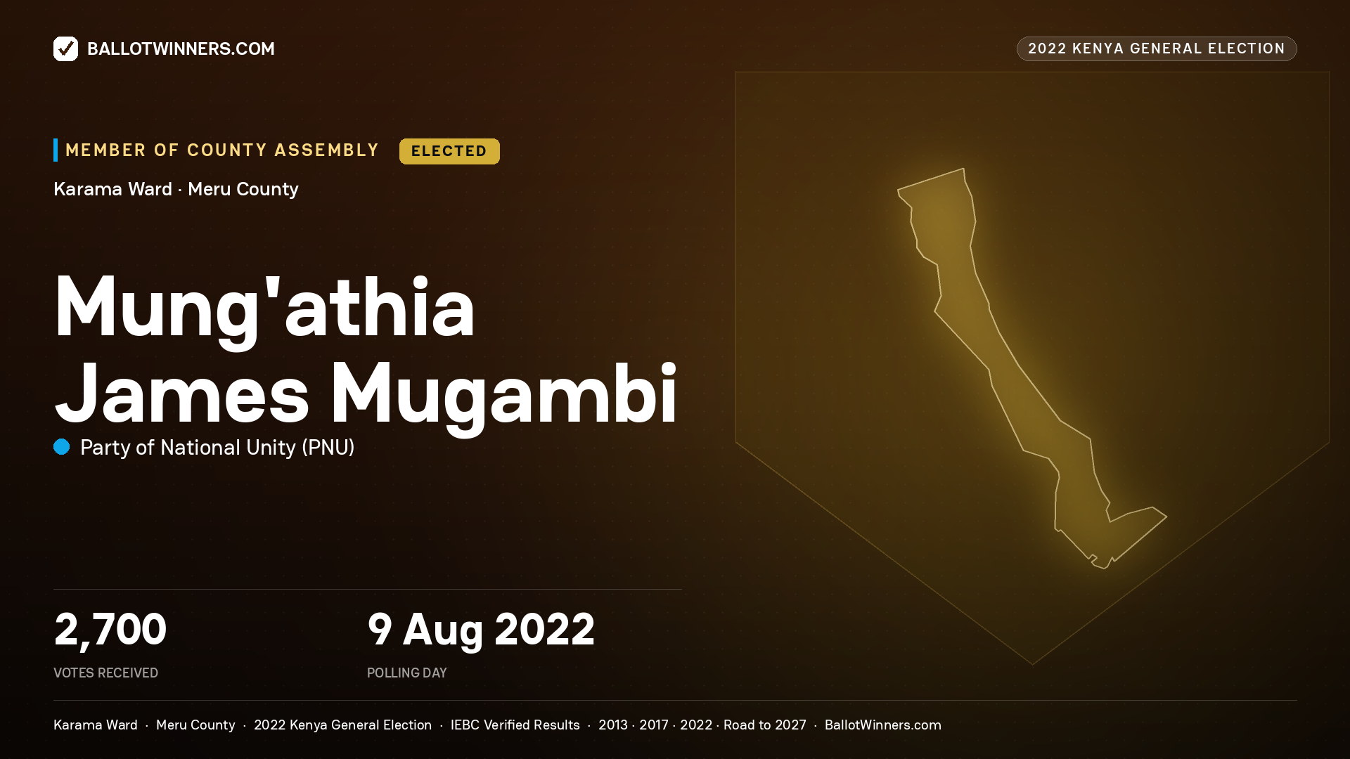 Mung’athia James Mugambi, Party of National Unity, elected Member of County Assembly for Karama, 2,700 votes, 2022 Kenya general election.