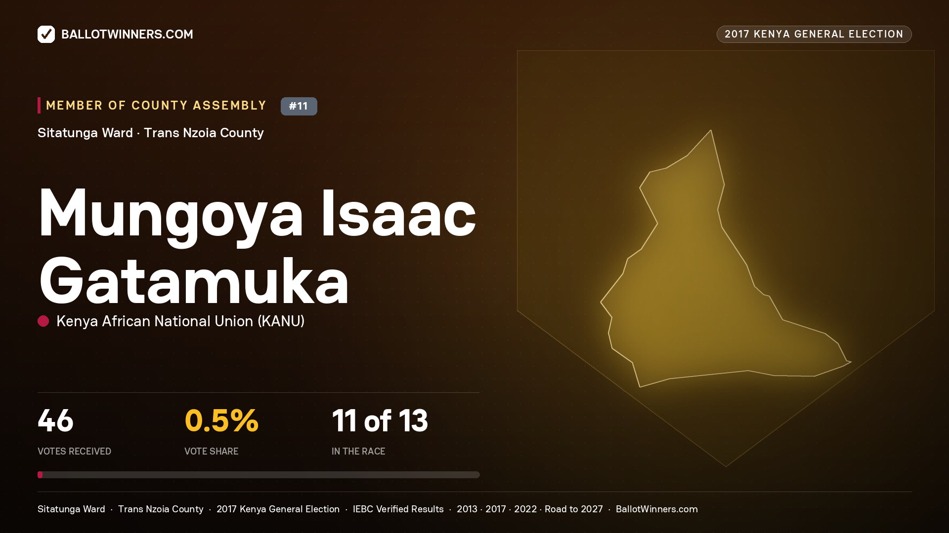 MUNGOYA ISAAC GATAMUKA, KENYA AFRICAN NATIONAL UNION, contested Member of County Assembly for SITATUNGA, 46 votes, 2017 Kenya general election.