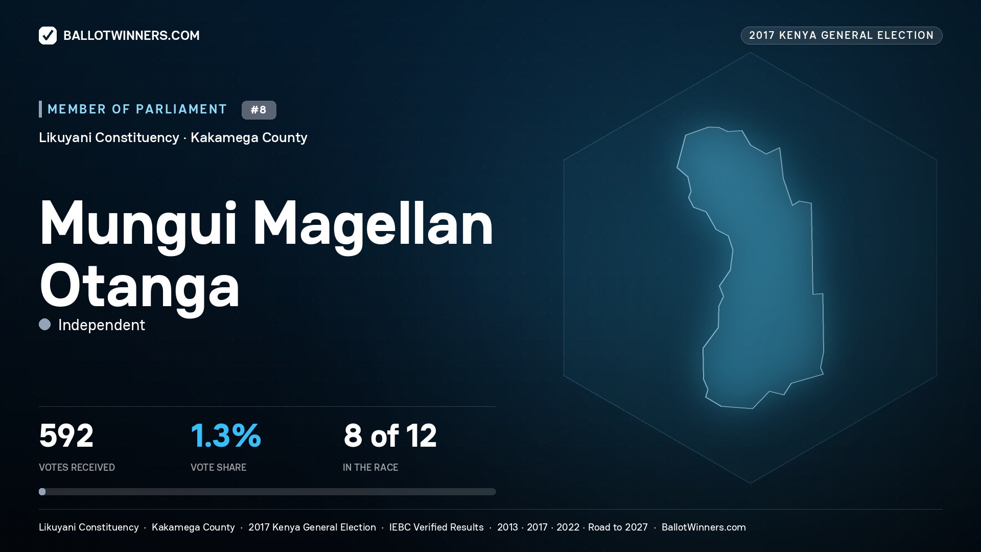 MUNGUI MAGELLAN OTANGA, INDEPENDENT, contested Member of Parliament for LIKUYANI, 592 votes, 2017 Kenya general election.