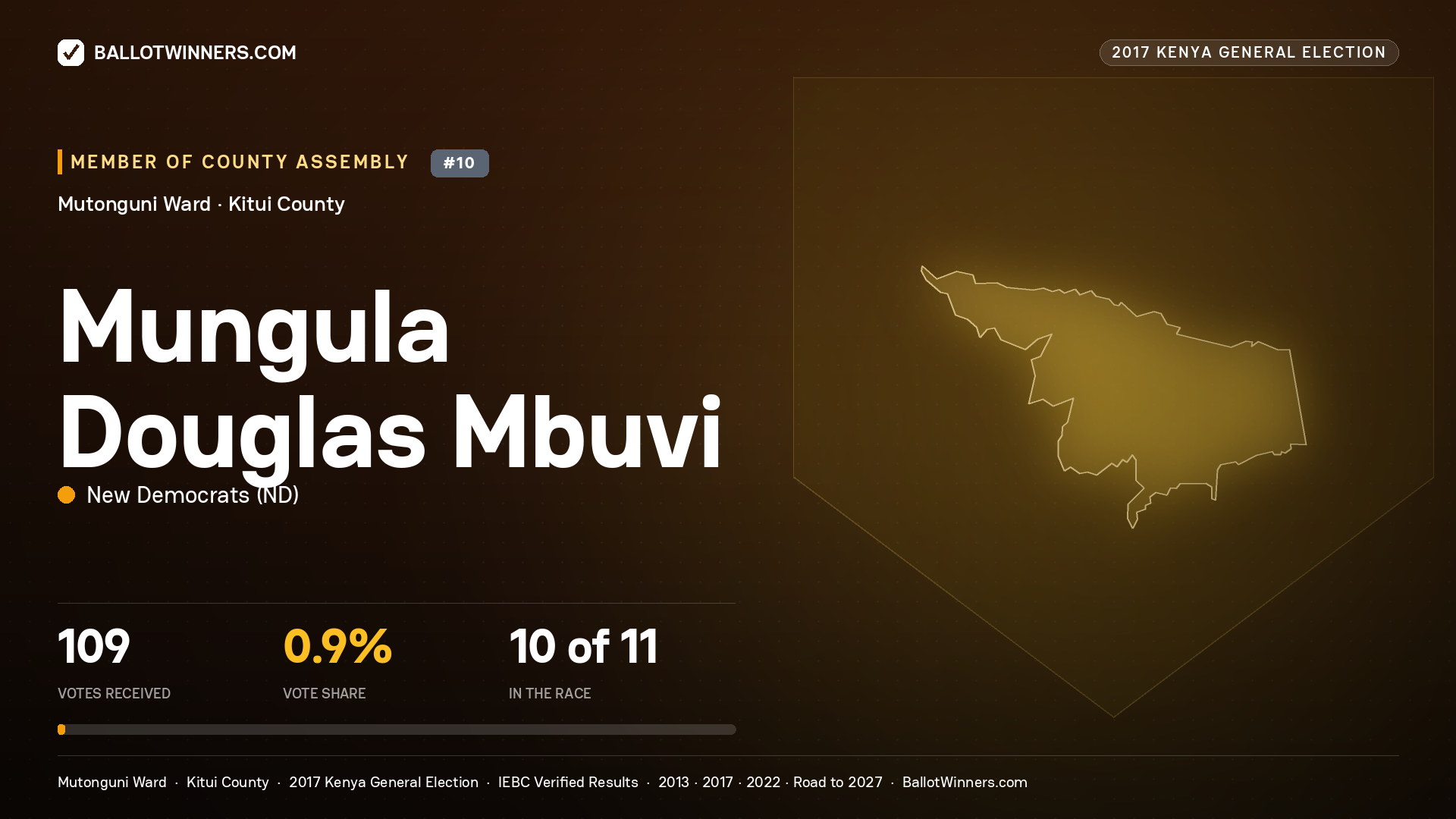 MUNGULA DOUGLAS MBUVI, NEW DEMOCRATS, contested Member of County Assembly for MUTONGUNI, 109 votes, 2017 Kenya general election.