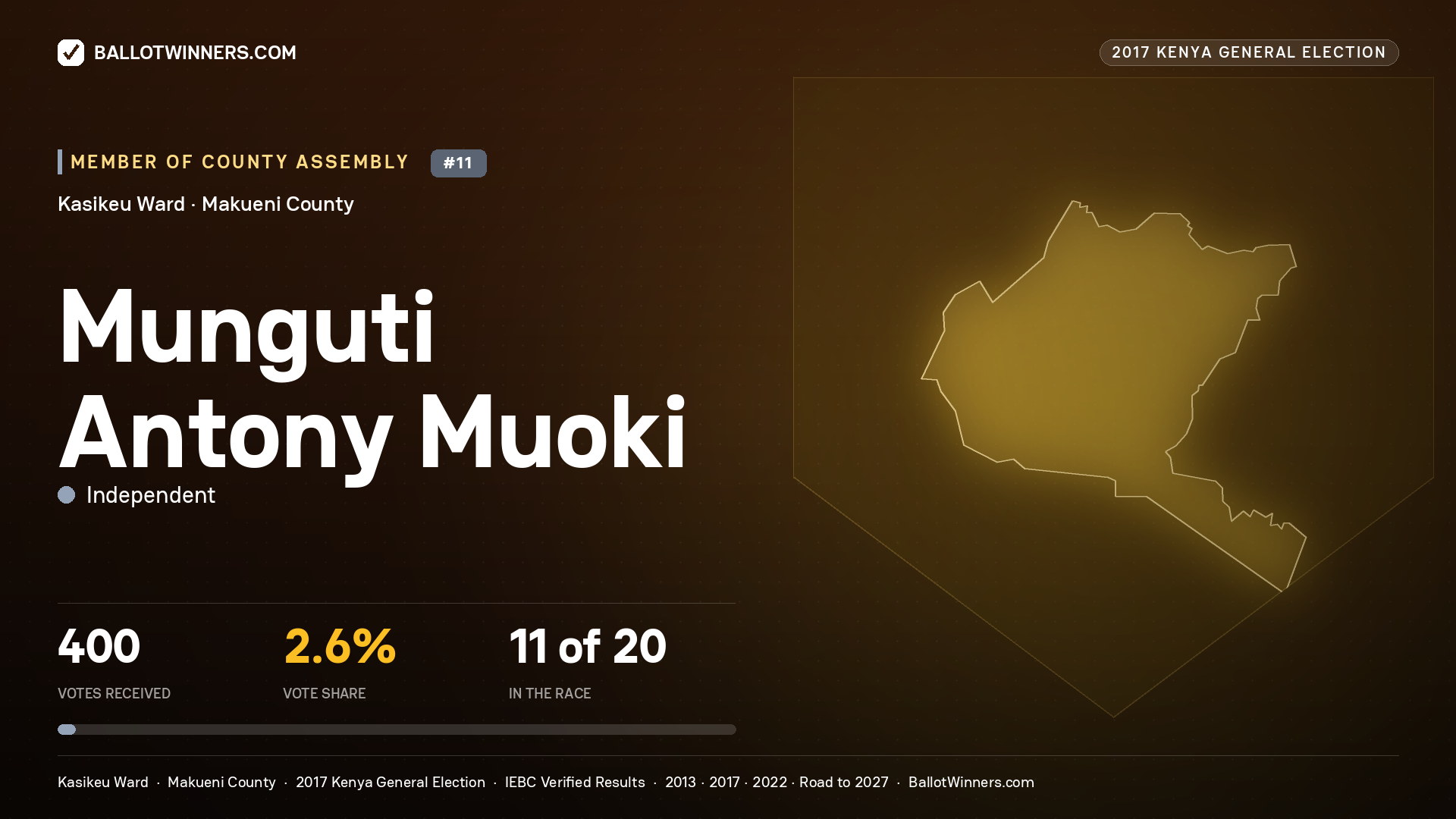MUNGUTI ANTONY MUOKI, INDEPENDENT, contested Member of County Assembly for KASIKEU, 400 votes, 2017 Kenya general election.